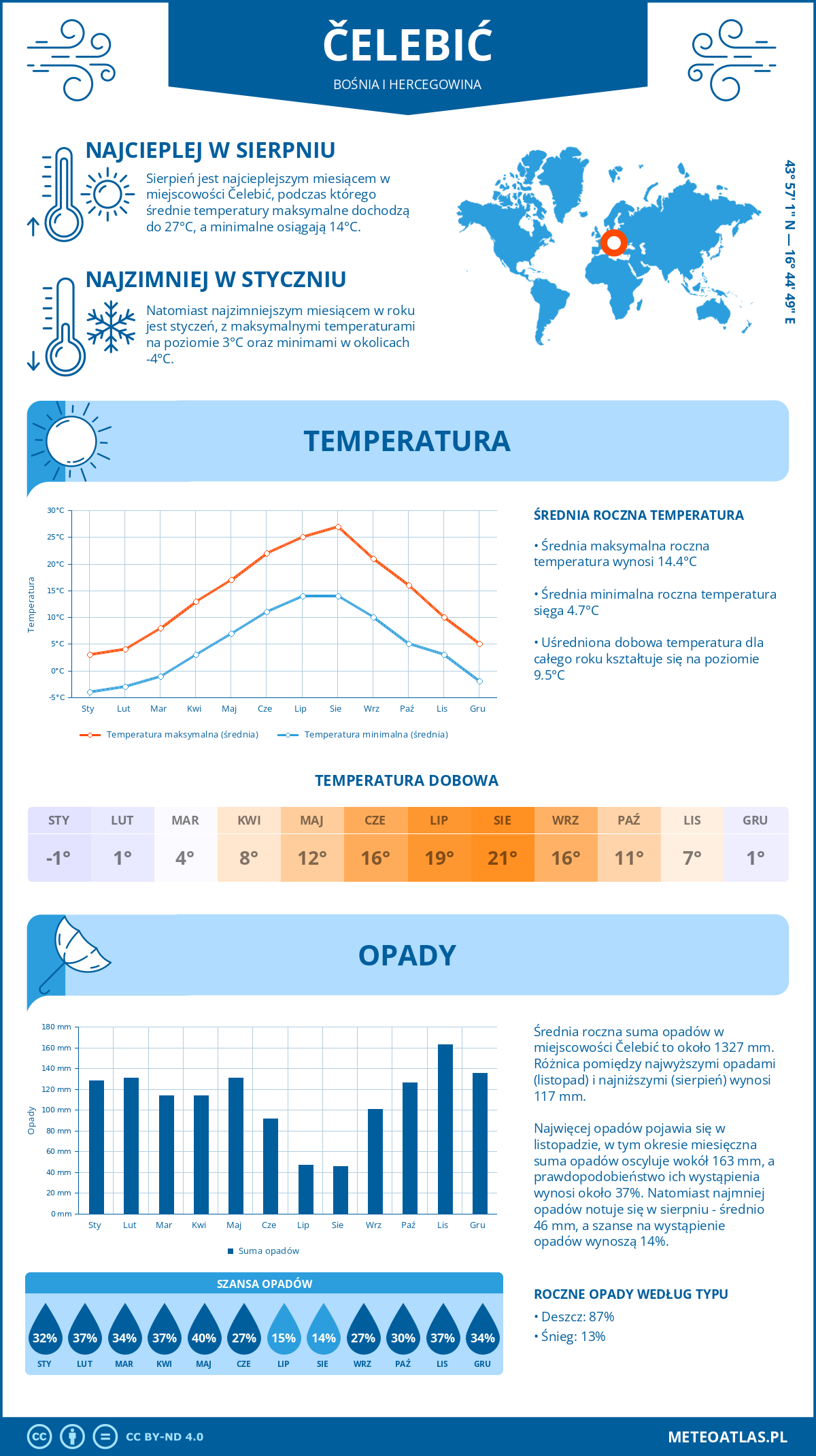 Pogoda Čelebić (Bośnia i Hercegowina). Temperatura oraz opady.