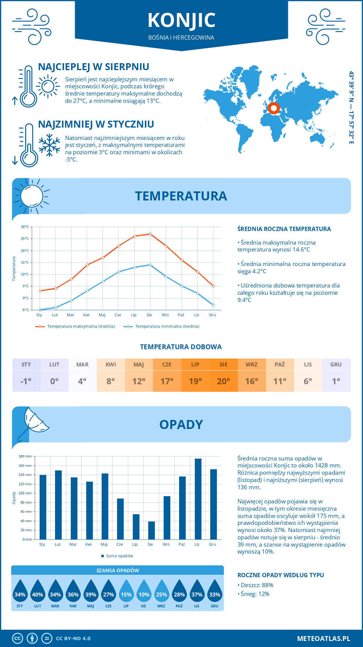 Pogoda Konjic (Bośnia i Hercegowina). Temperatura oraz opady.