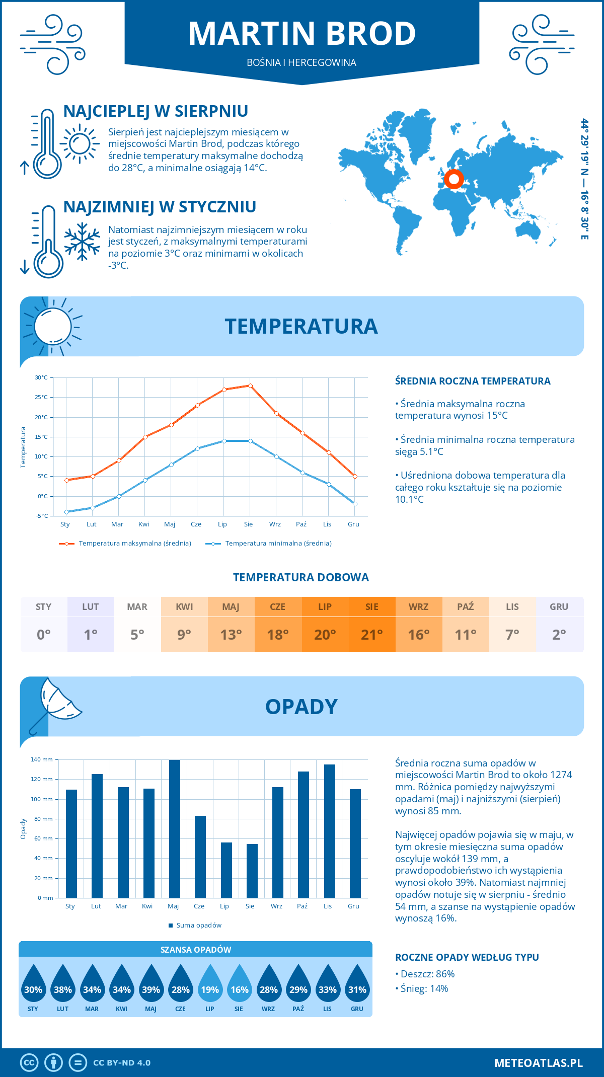 Pogoda Martin Brod (Bośnia i Hercegowina). Temperatura oraz opady.