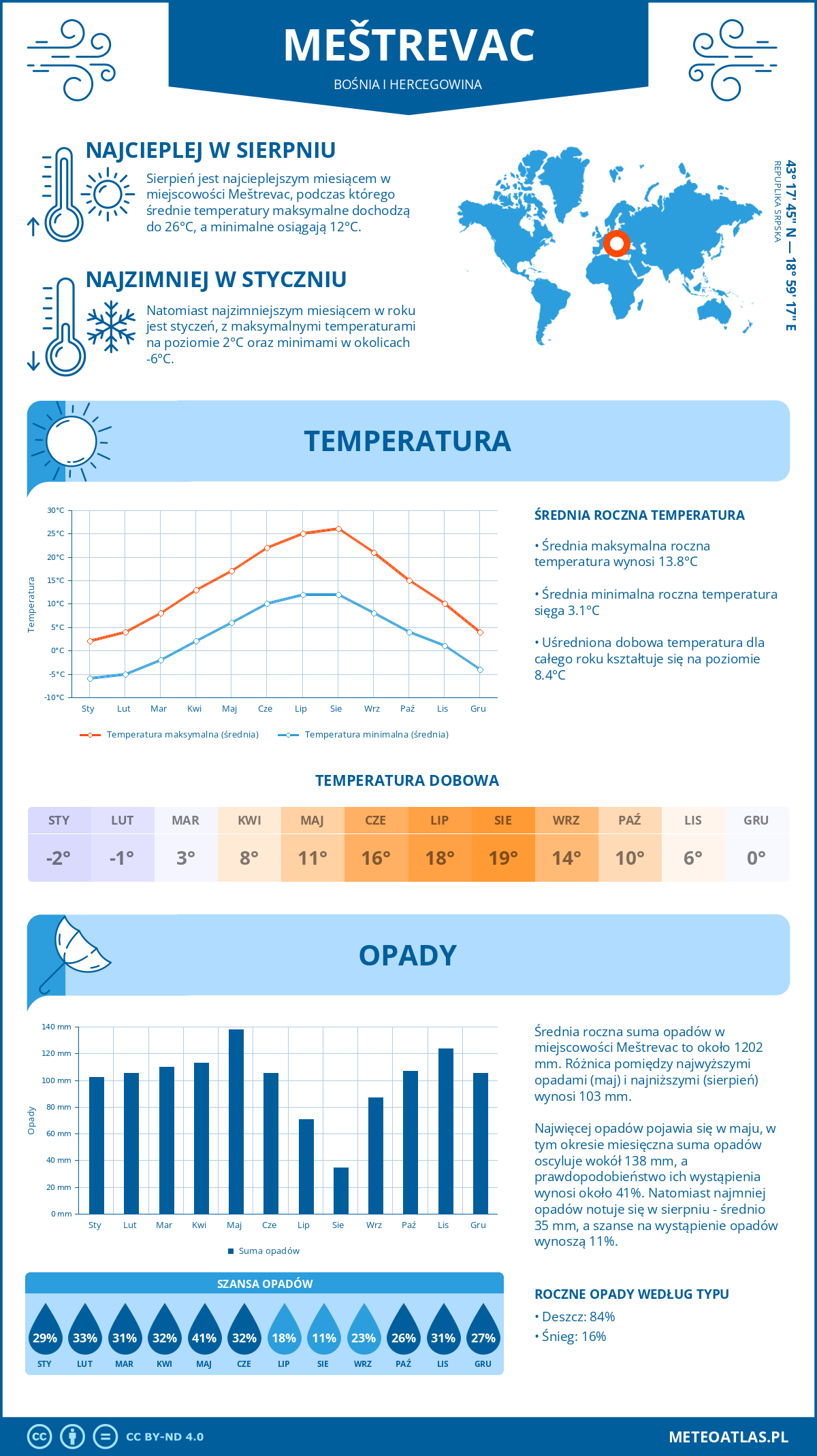 Pogoda Meštrevac (Bośnia i Hercegowina). Temperatura oraz opady.