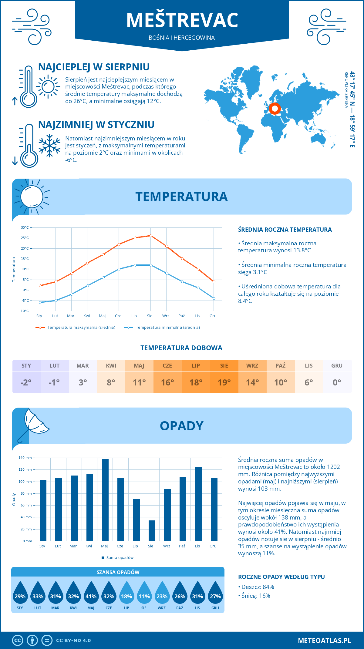 Infografika: Meštrevac (Bośnia i Hercegowina) – miesięczne temperatury i opady z wykresami rocznych trendów pogodowych