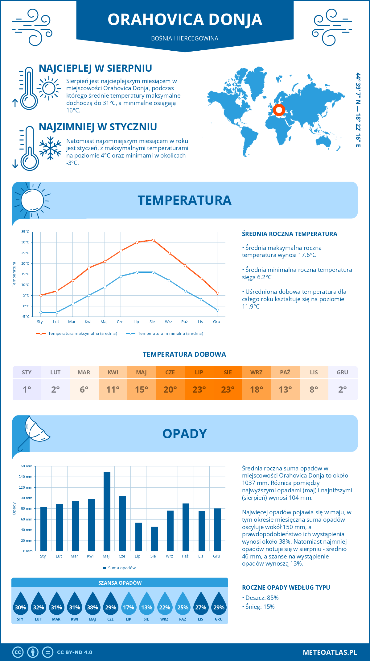 Infografika: Orahovica Donja (Bośnia i Hercegowina) – miesięczne temperatury i opady z wykresami rocznych trendów pogodowych