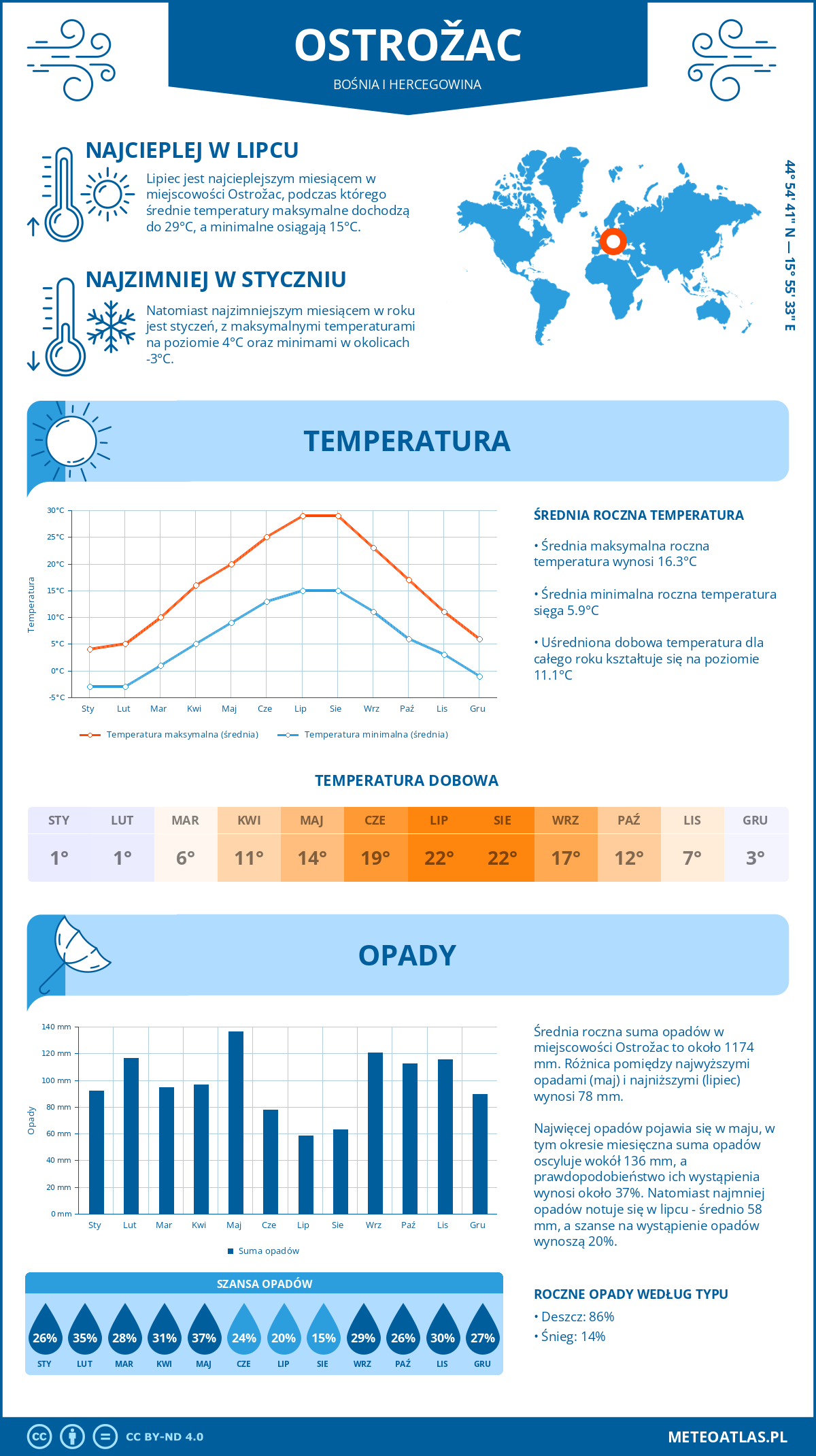 Infografika: Ostrožac (Bośnia i Hercegowina) – miesięczne temperatury i opady z wykresami rocznych trendów pogodowych