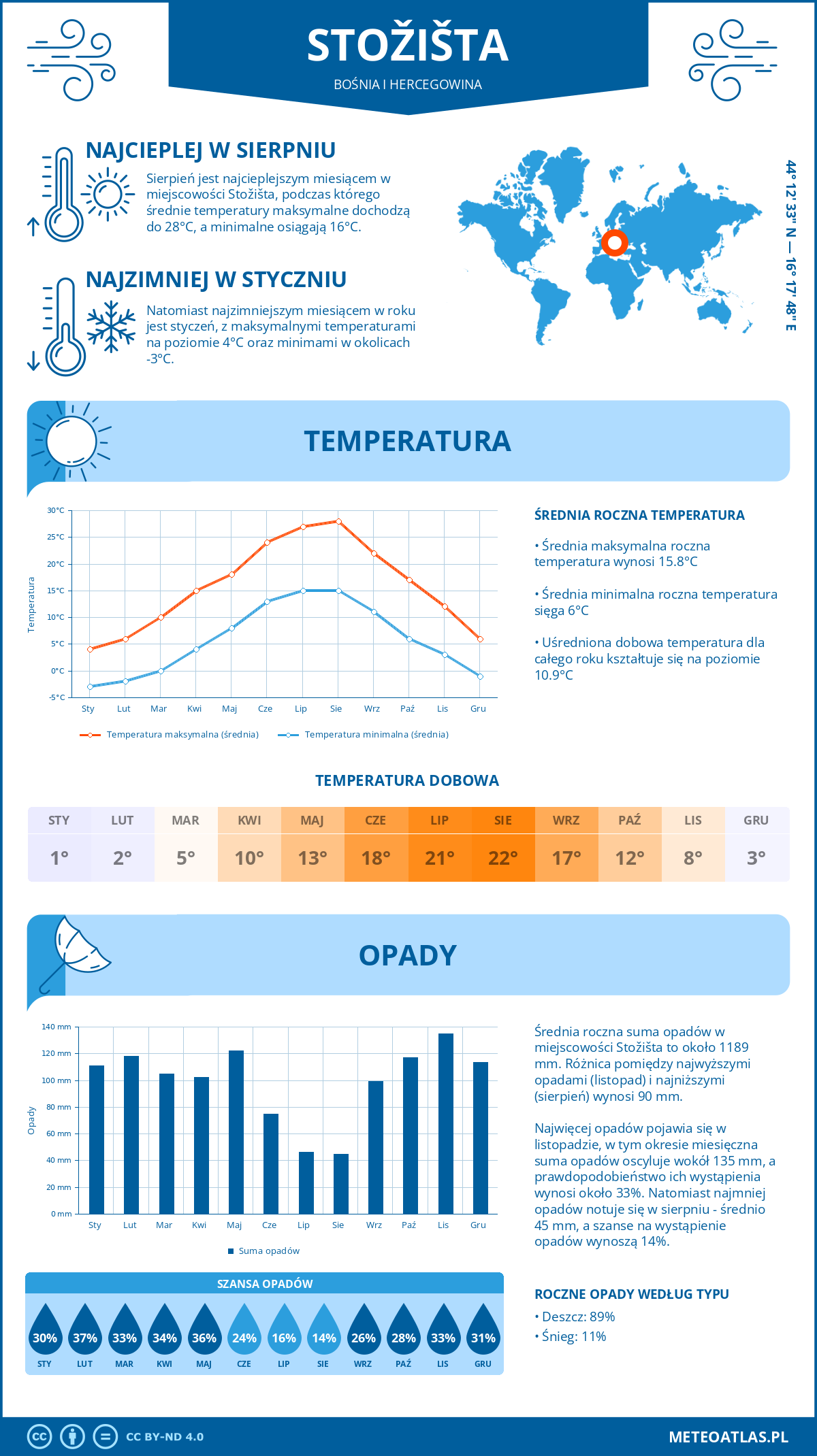 Infografika: Stožišta (Bośnia i Hercegowina) – miesięczne temperatury i opady z wykresami rocznych trendów pogodowych