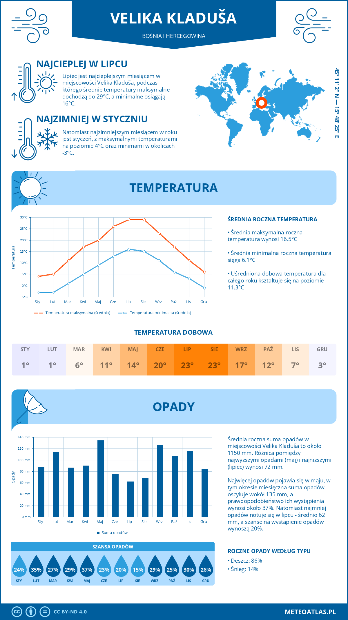 Pogoda Velika Kladuša (Bośnia i Hercegowina). Temperatura oraz opady.