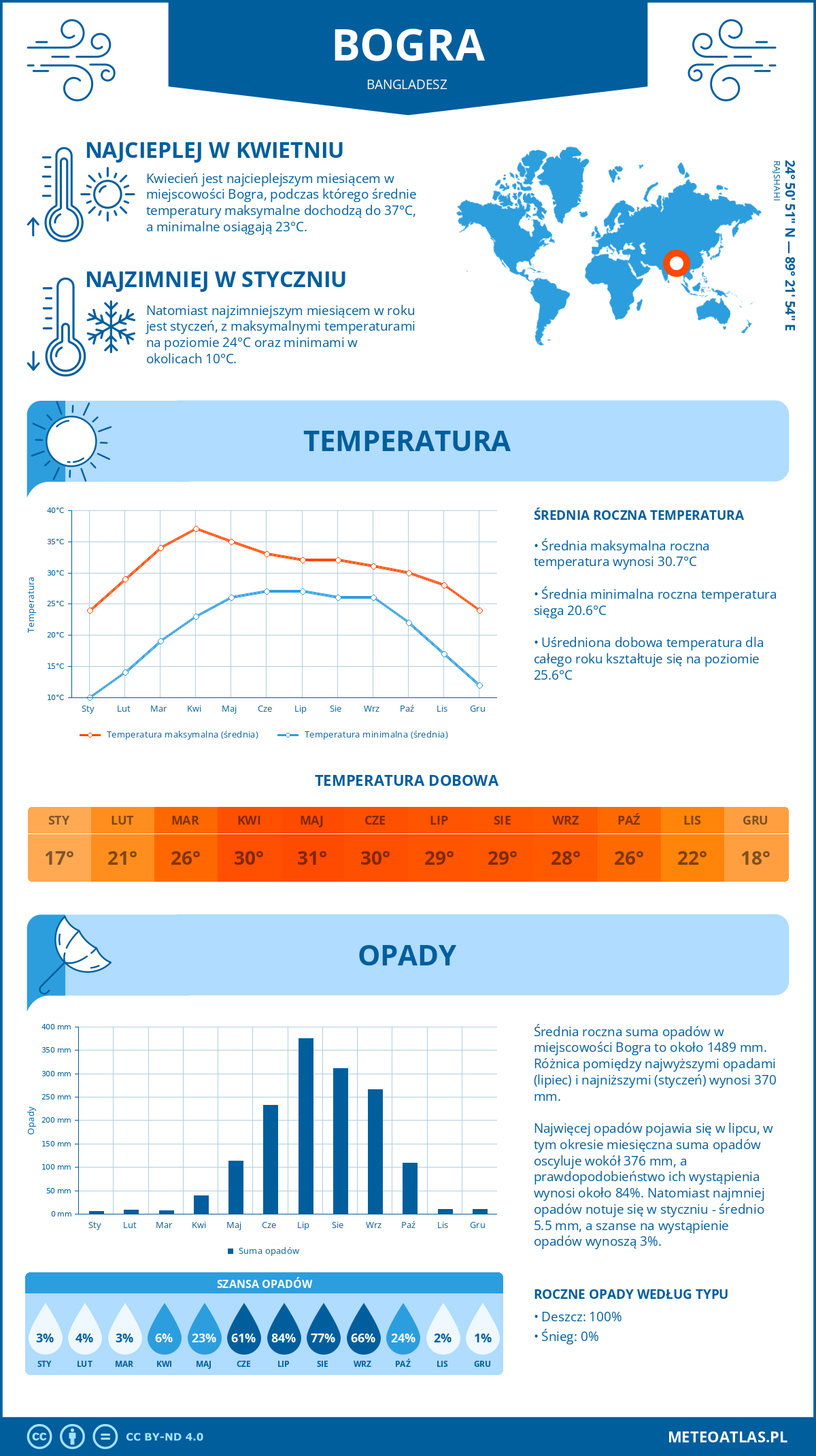 Infografika: Bogra (Bangladesz) – miesięczne temperatury i opady z wykresami rocznych trendów pogodowych