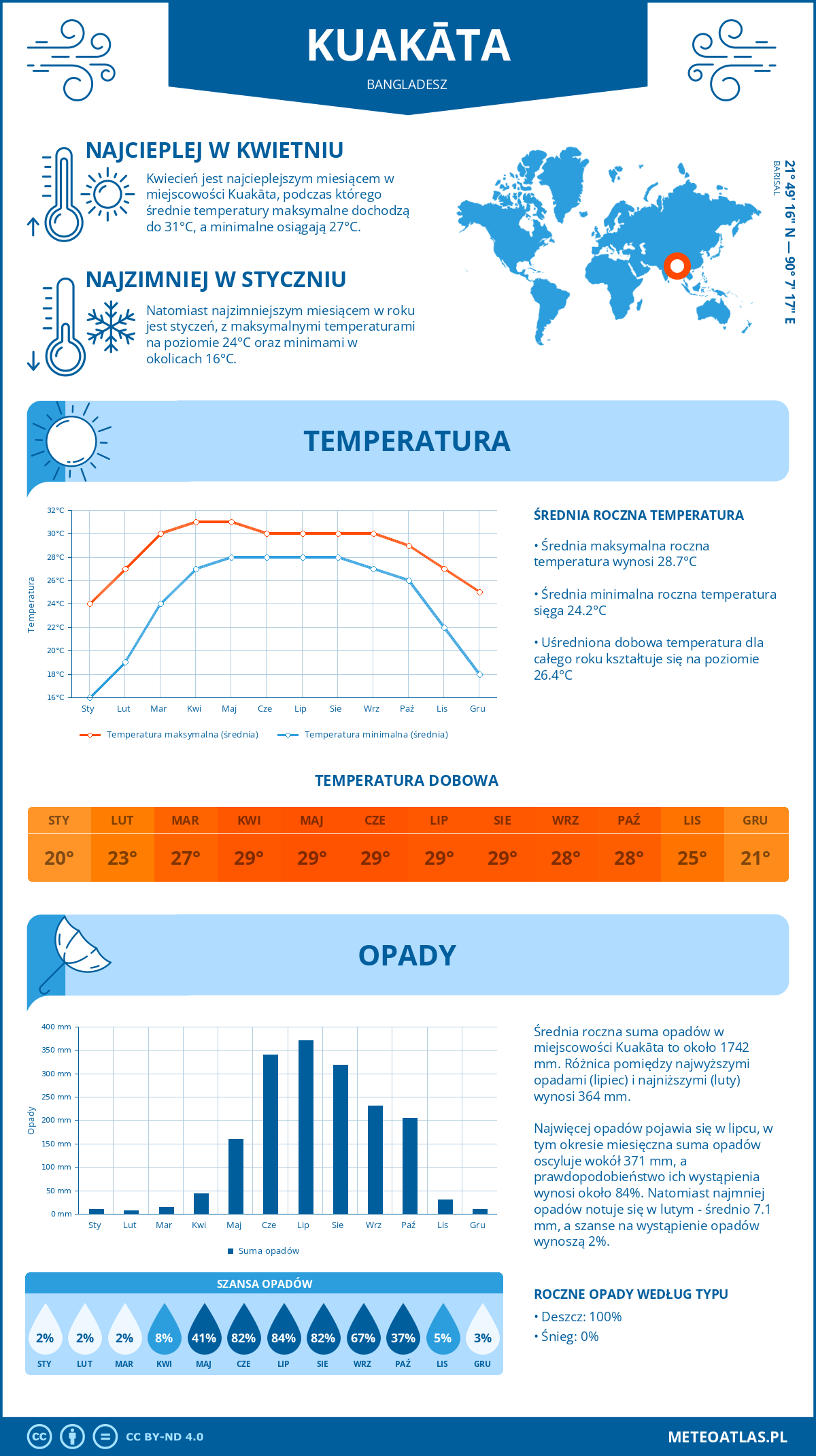 Pogoda Kuakāta (Bangladesz). Temperatura oraz opady.