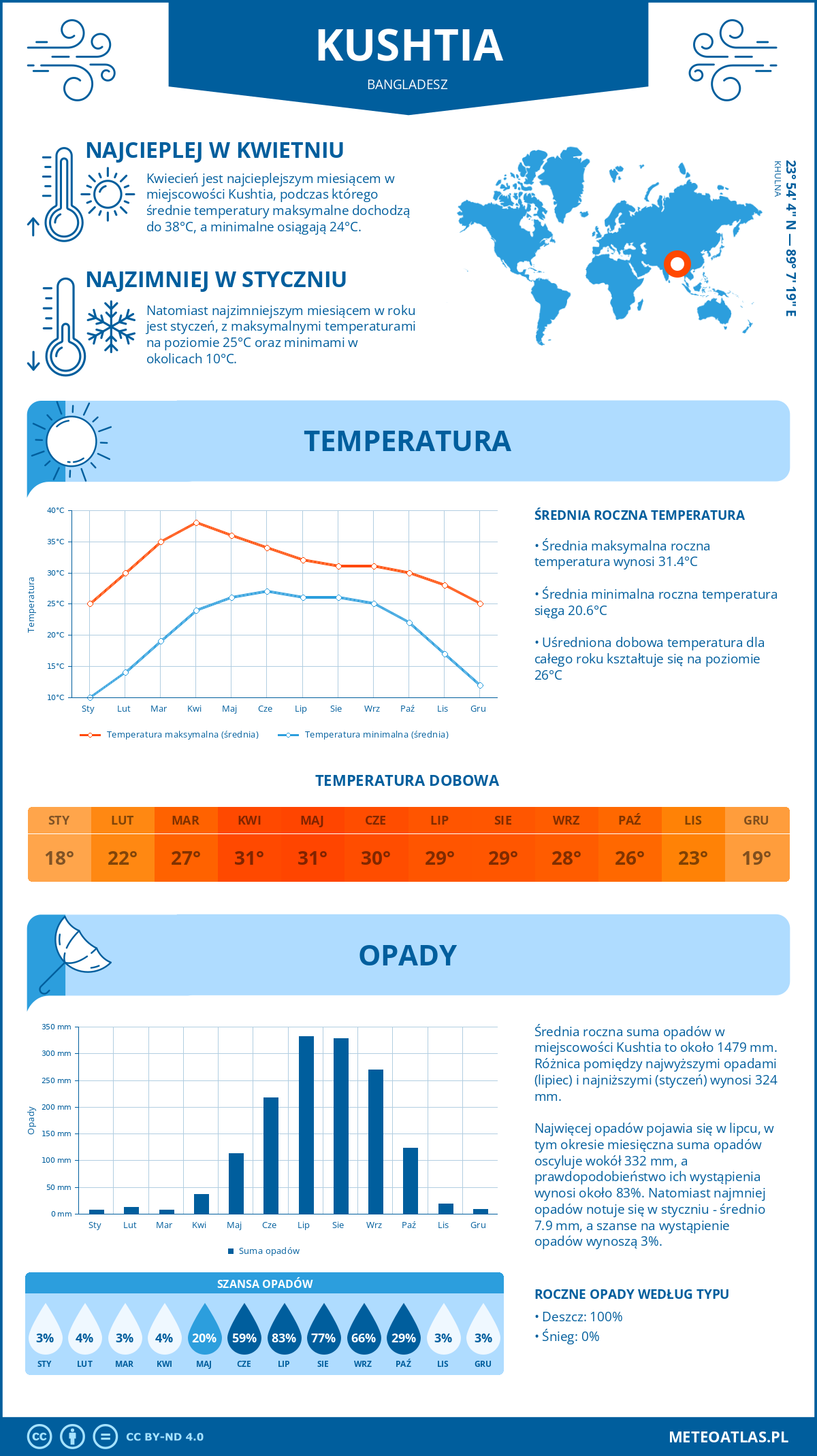 Infografika: Kushtia (Bangladesz) – miesięczne temperatury i opady z wykresami rocznych trendów pogodowych