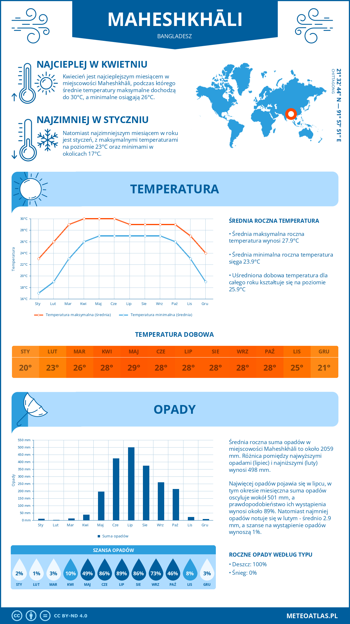 Infografika: Maheshkhāli (Bangladesz) – miesięczne temperatury i opady z wykresami rocznych trendów pogodowych