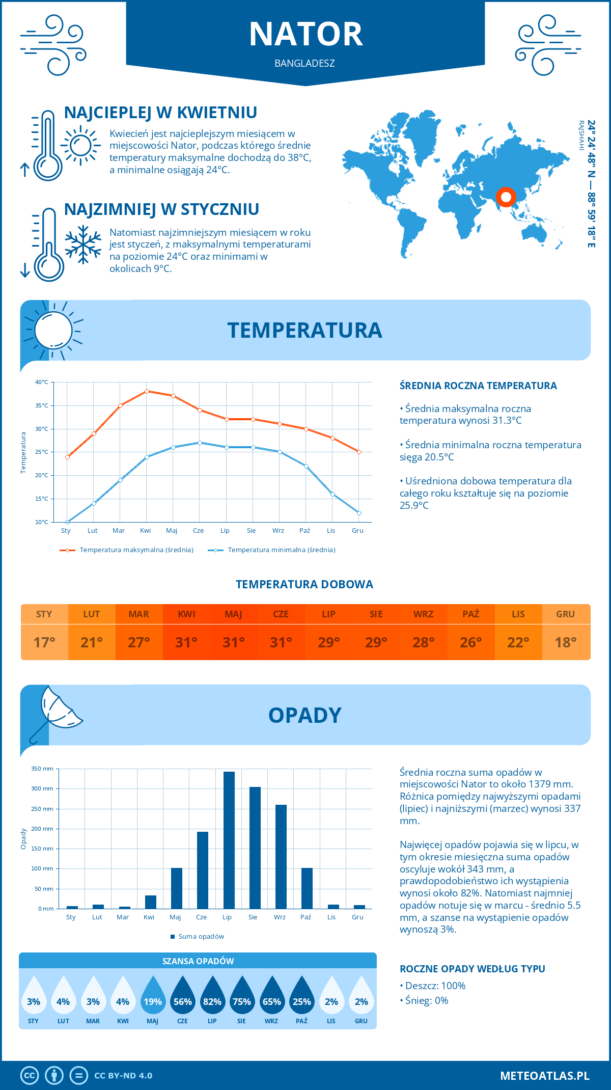 Infografika: Nator (Bangladesz) – miesięczne temperatury i opady z wykresami rocznych trendów pogodowych