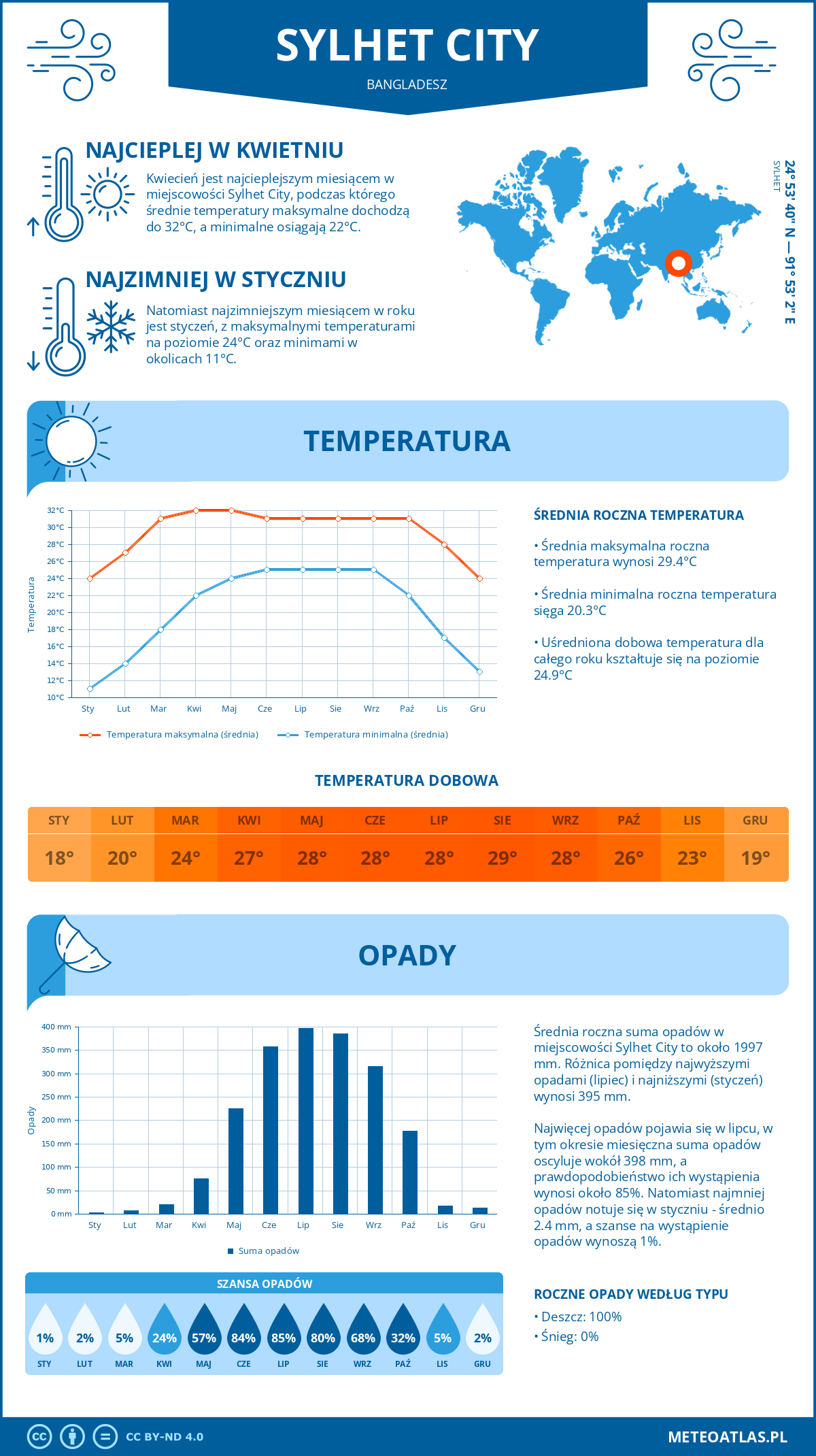 Infografika: Sylhet City (Bangladesz) – miesięczne temperatury i opady z wykresami rocznych trendów pogodowych