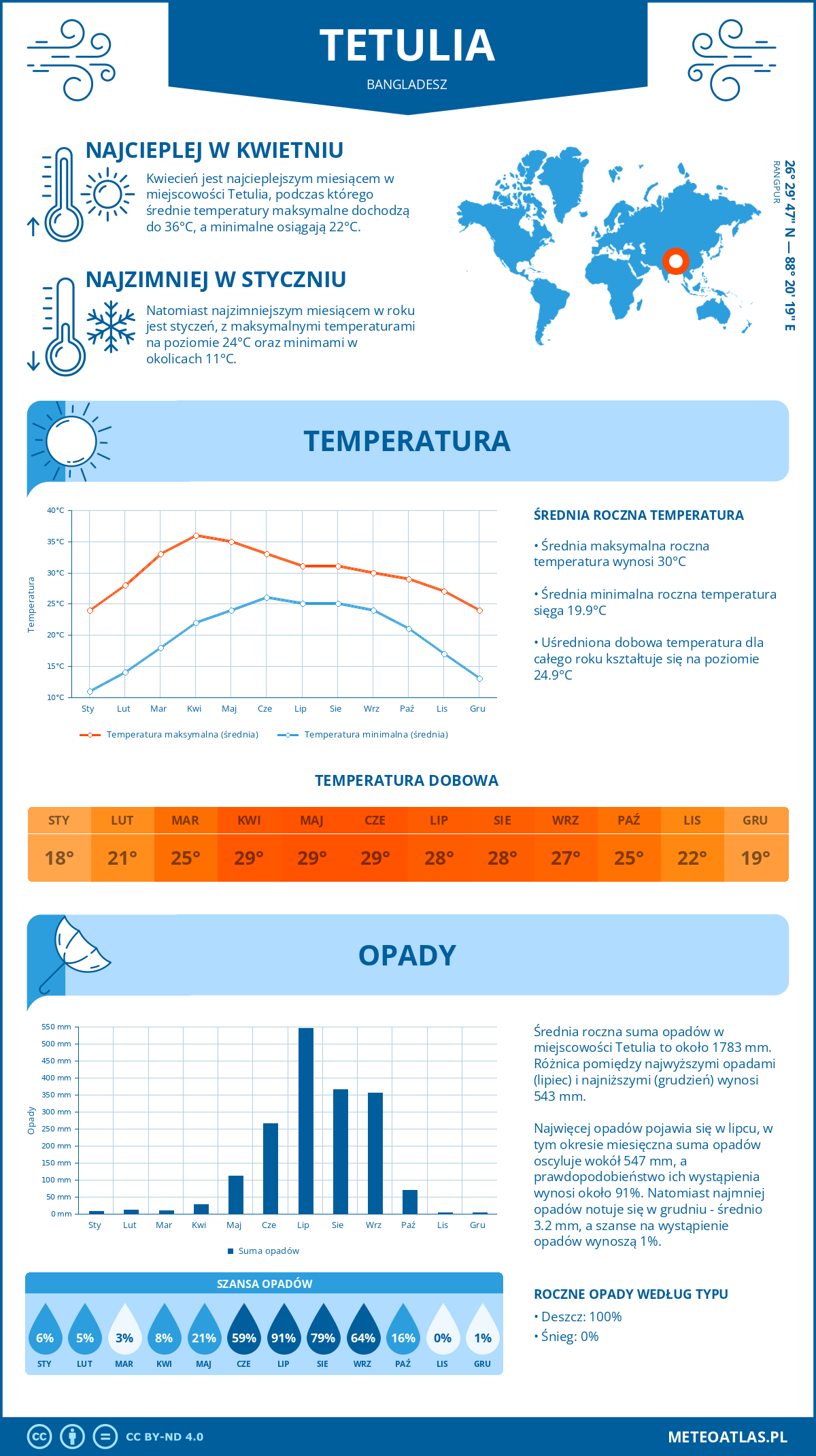 Infografika: Tetulia (Bangladesz) – miesięczne temperatury i opady z wykresami rocznych trendów pogodowych