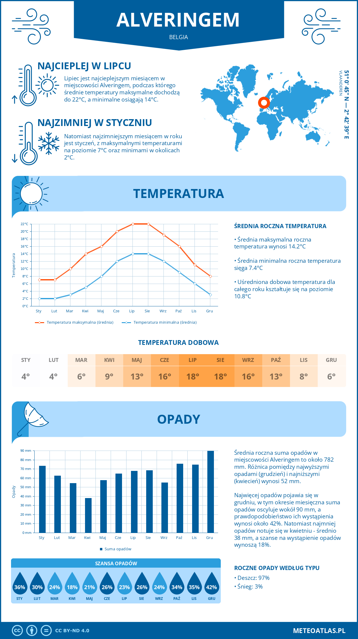 Infografika: Alveringem (Belgia) – miesięczne temperatury i opady z wykresami rocznych trendów pogodowych