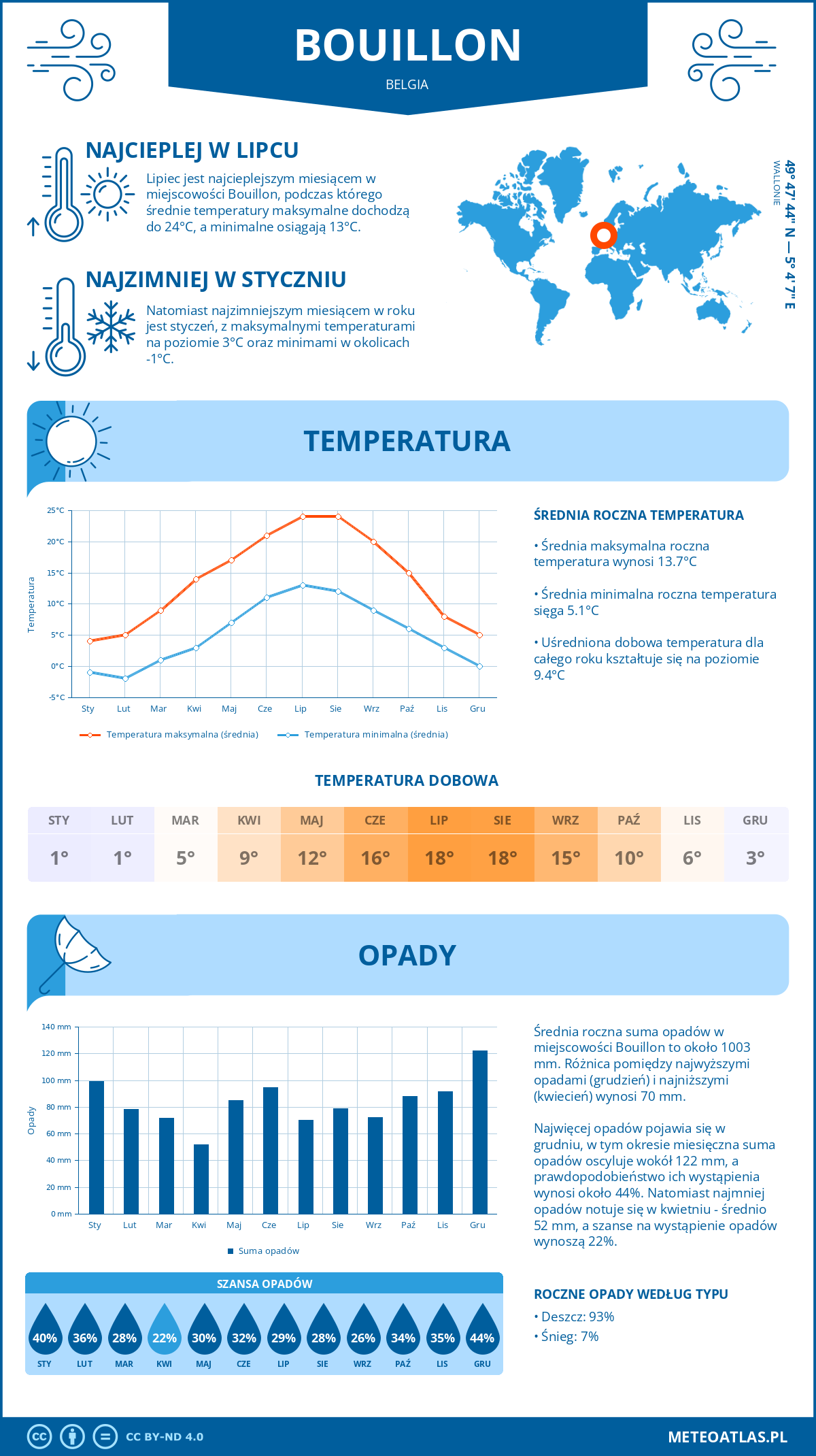 Pogoda Bouillon (Belgia). Temperatura oraz opady.