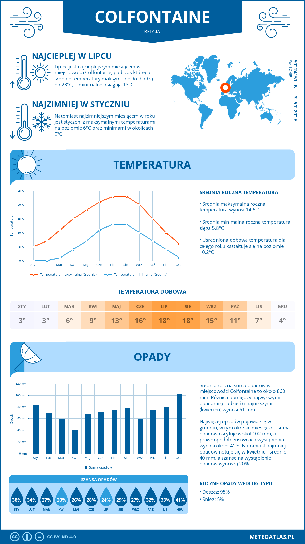 Pogoda Colfontaine (Belgia). Temperatura oraz opady.