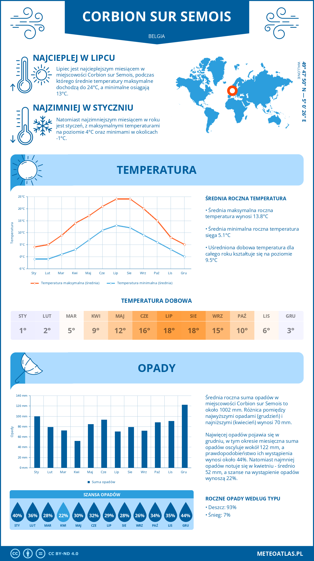 Infografika: Corbion sur Semois (Belgia) – miesięczne temperatury i opady z wykresami rocznych trendów pogodowych