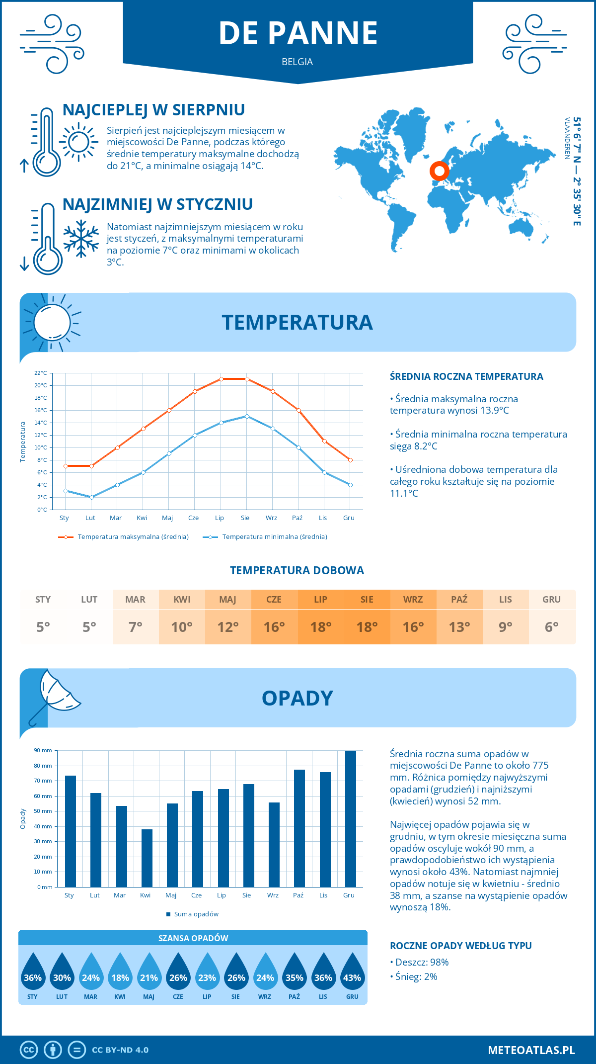 Infografika: De Panne (Belgia) – miesięczne temperatury i opady z wykresami rocznych trendów pogodowych