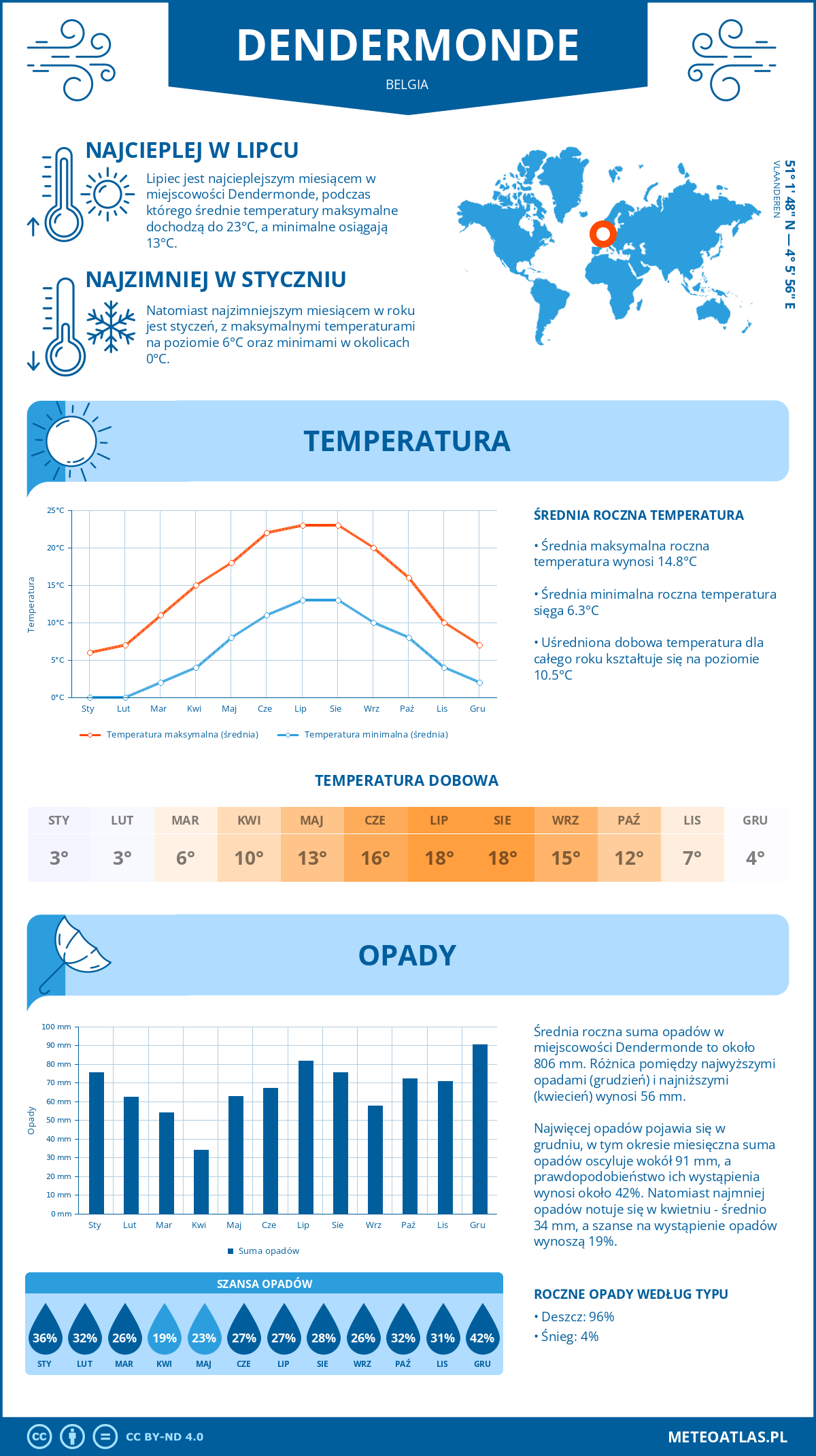 Infografika: Dendermonde (Belgia) – miesięczne temperatury i opady z wykresami rocznych trendów pogodowych