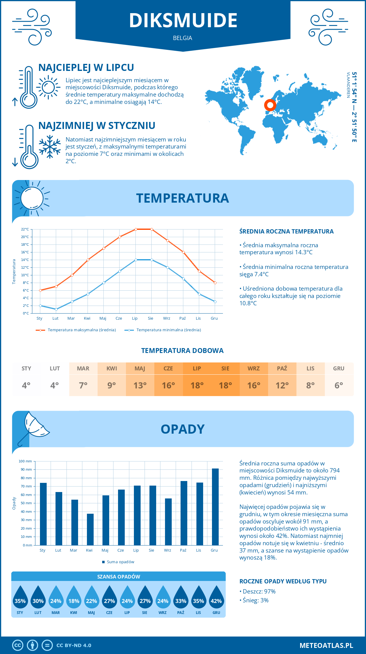 Infografika: Diksmuide (Belgia) – miesięczne temperatury i opady z wykresami rocznych trendów pogodowych