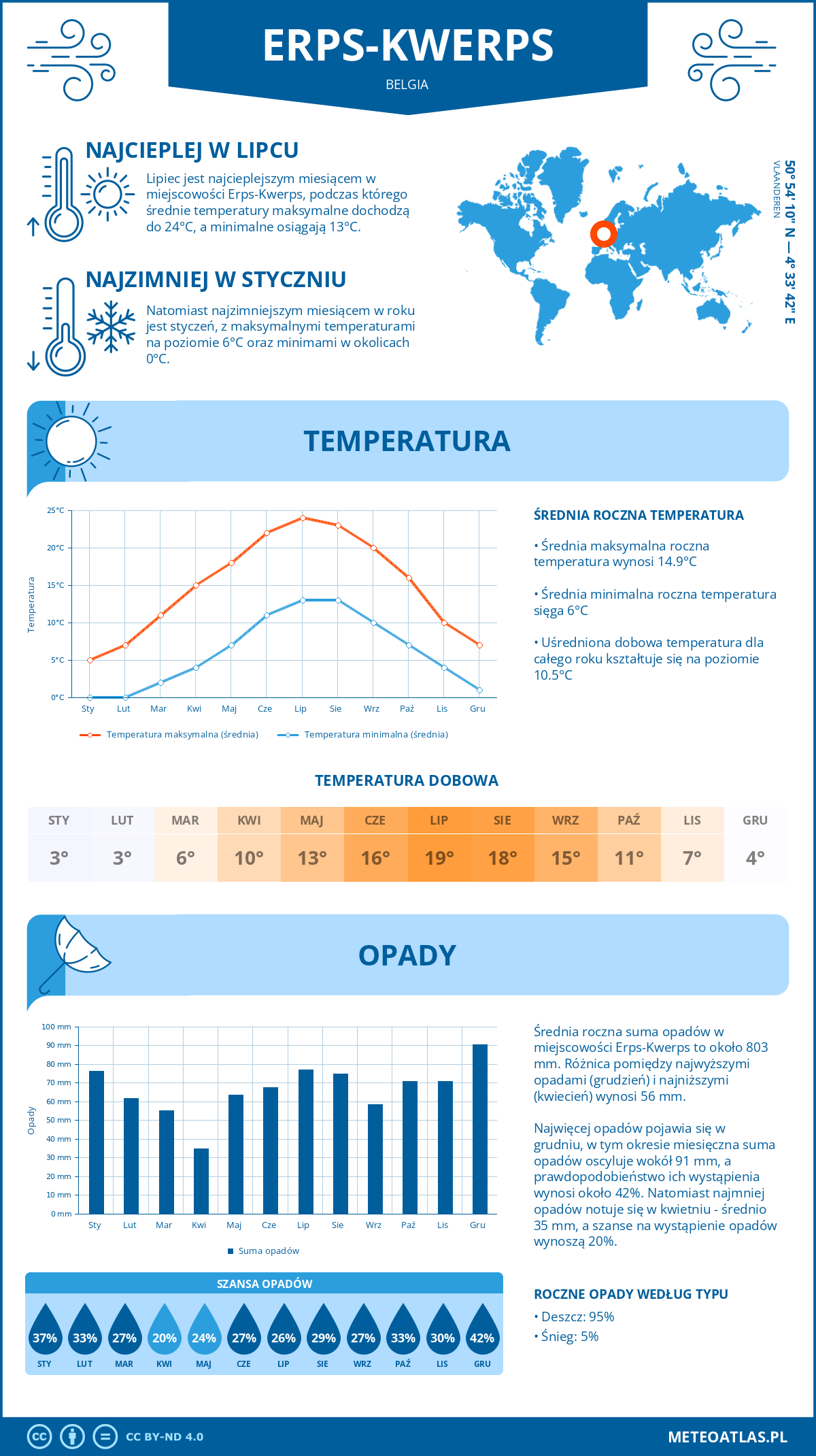 Infografika: Erps-Kwerps (Belgia) – miesięczne temperatury i opady z wykresami rocznych trendów pogodowych