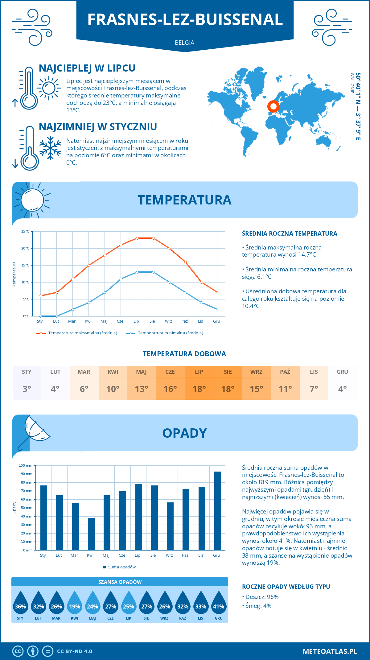 Infografika: Frasnes-lez-Buissenal (Belgia) – miesięczne temperatury i opady z wykresami rocznych trendów pogodowych