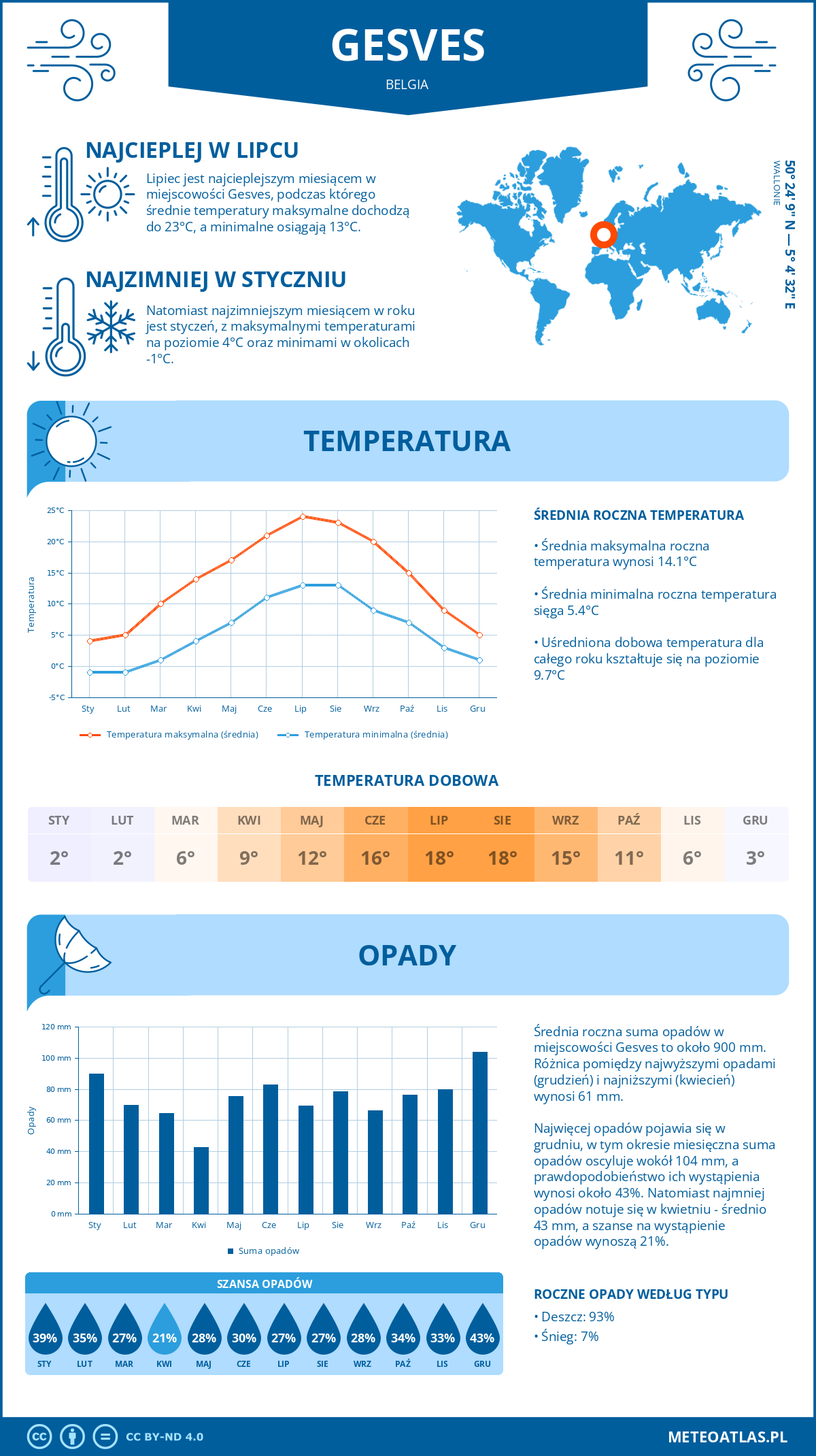 Infografika: Gesves (Belgia) – miesięczne temperatury i opady z wykresami rocznych trendów pogodowych