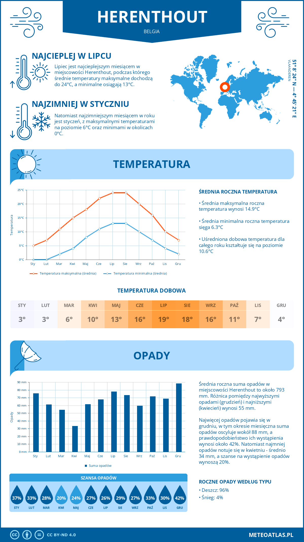 Infografika: Herenthout (Belgia) – miesięczne temperatury i opady z wykresami rocznych trendów pogodowych