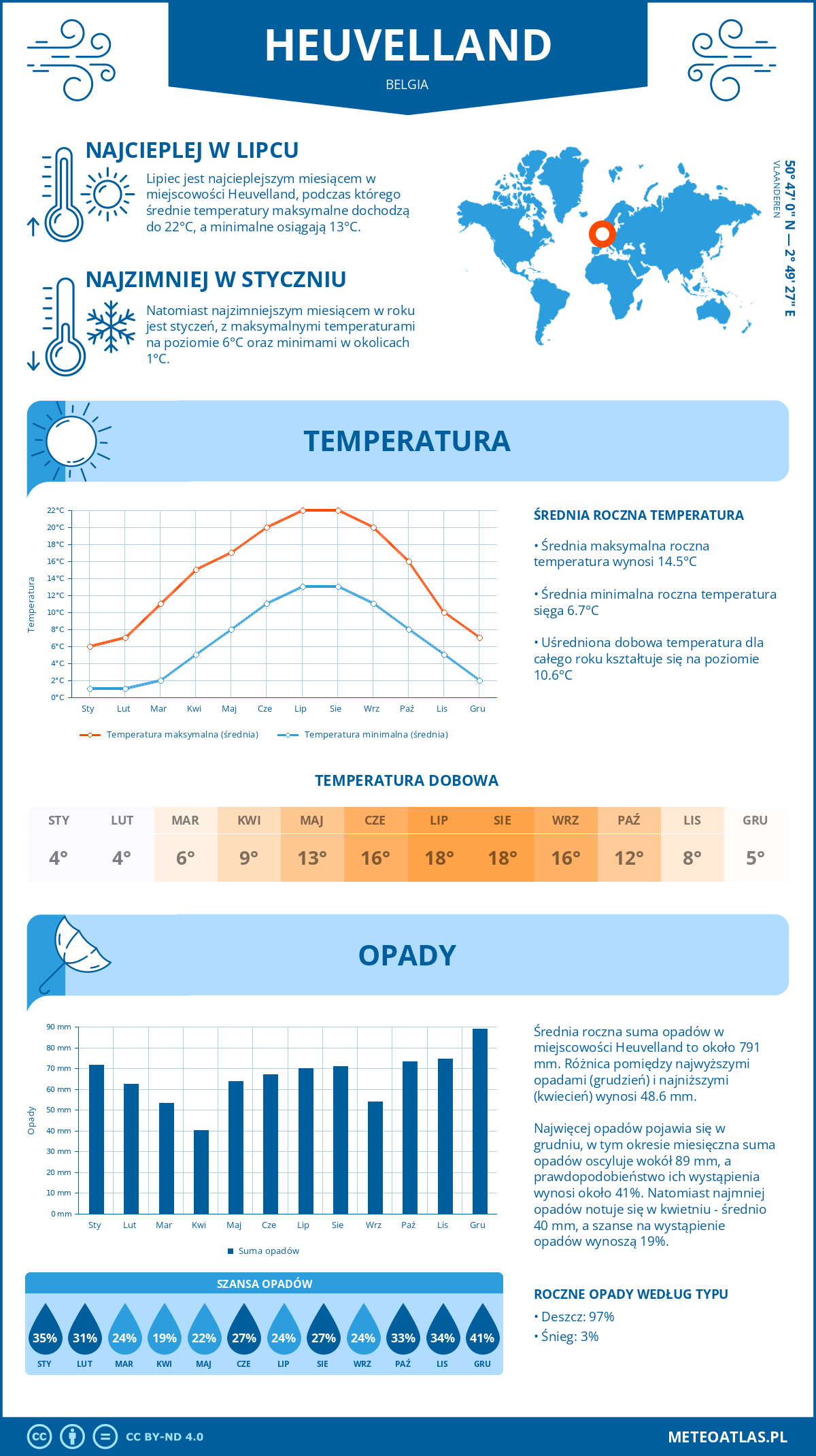 Infografika: Heuvelland (Belgia) – miesięczne temperatury i opady z wykresami rocznych trendów pogodowych