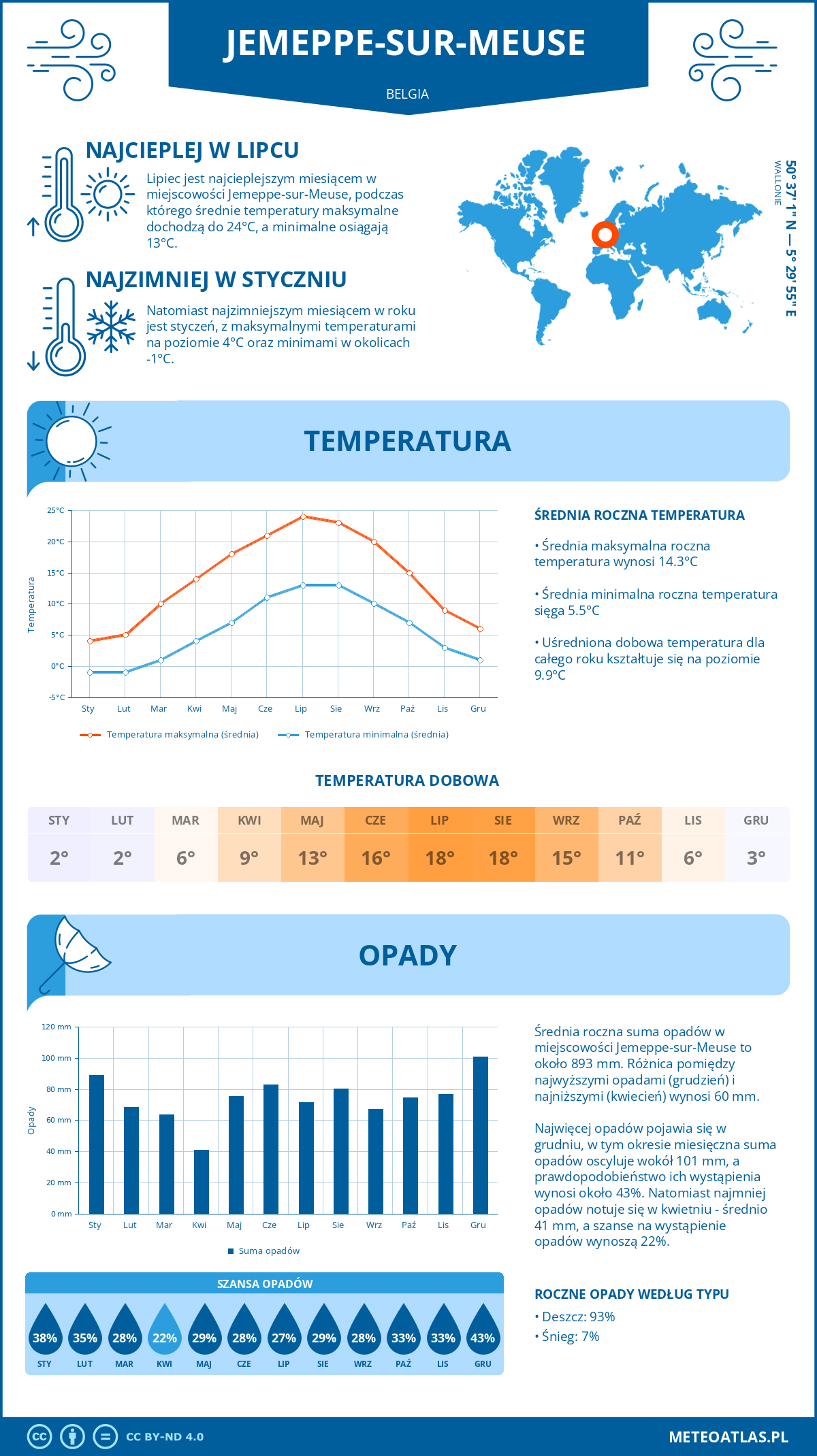 Infografika: Jemeppe-sur-Meuse (Belgia) – miesięczne temperatury i opady z wykresami rocznych trendów pogodowych