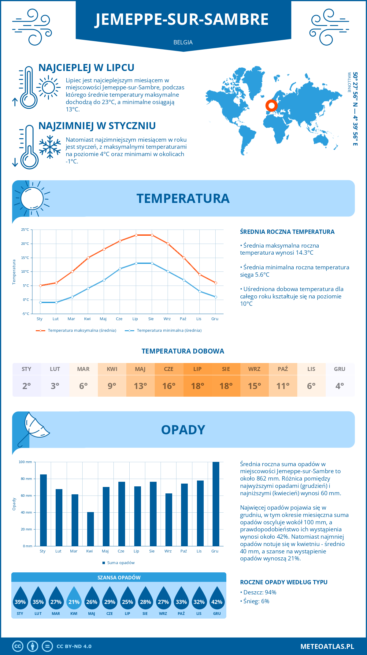 Infografika: Jemeppe-sur-Sambre (Belgia) – miesięczne temperatury i opady z wykresami rocznych trendów pogodowych