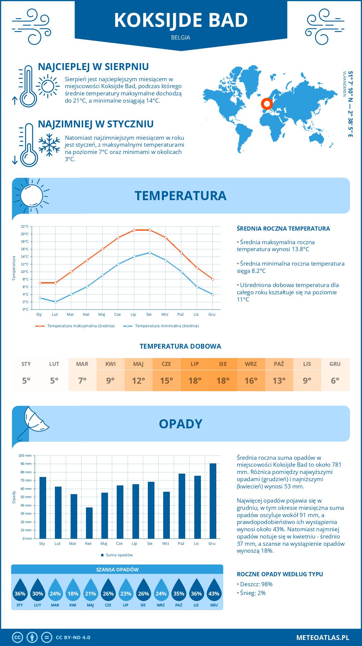 Pogoda Koksijde Bad (Belgia). Temperatura oraz opady.