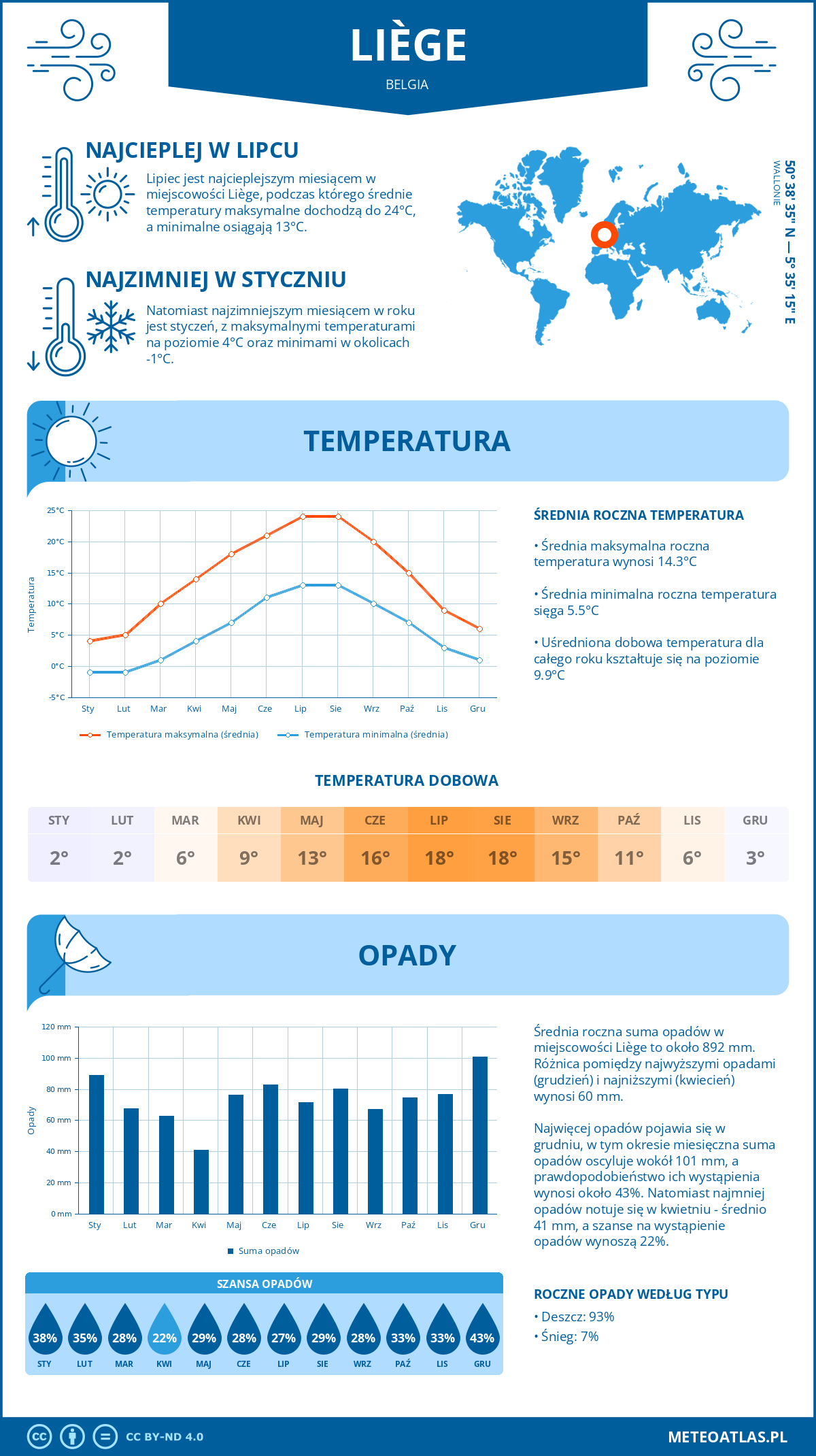 Pogoda Liège (Belgia). Temperatura oraz opady.