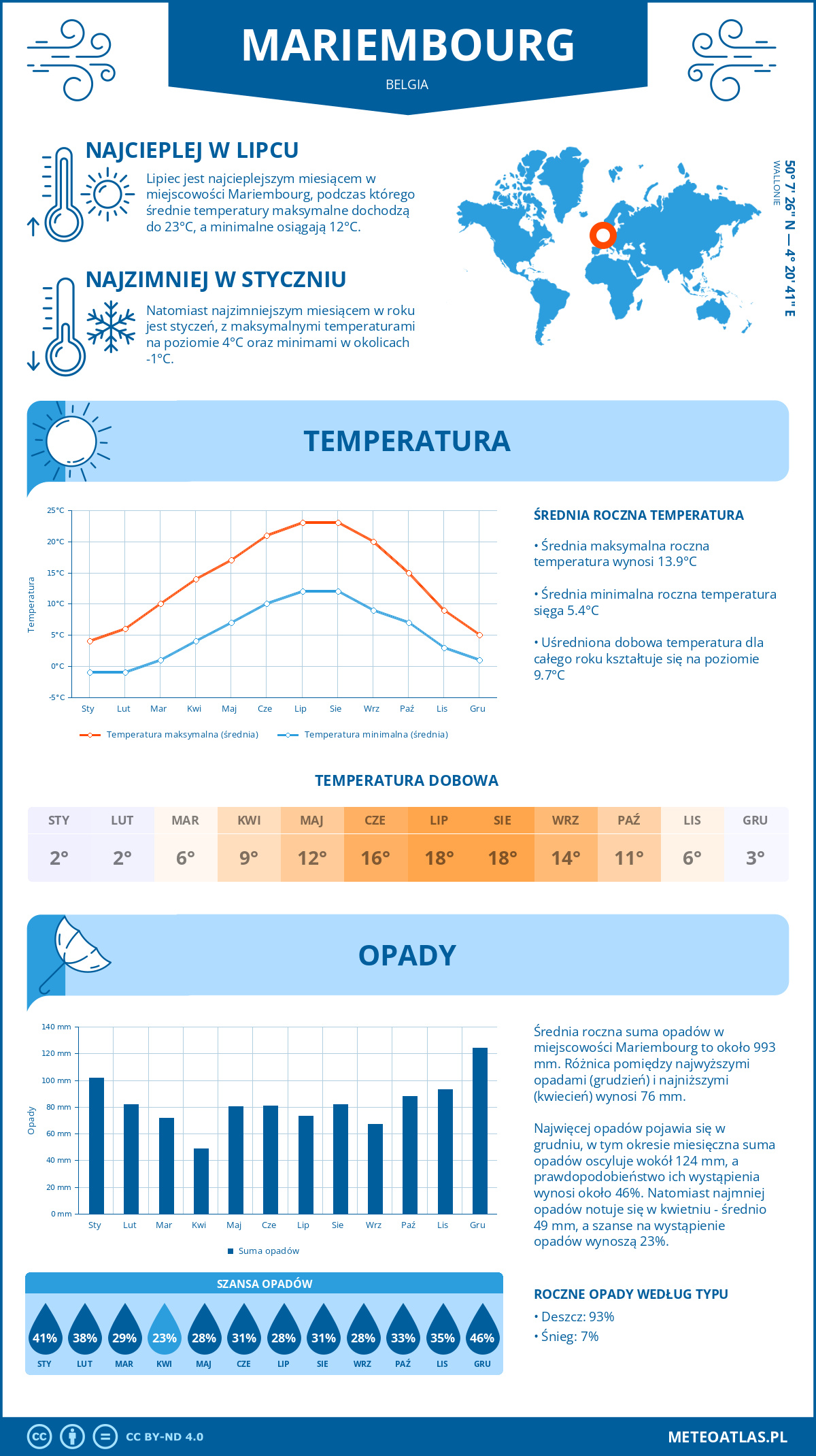 Infografika: Mariembourg (Belgia) – miesięczne temperatury i opady z wykresami rocznych trendów pogodowych