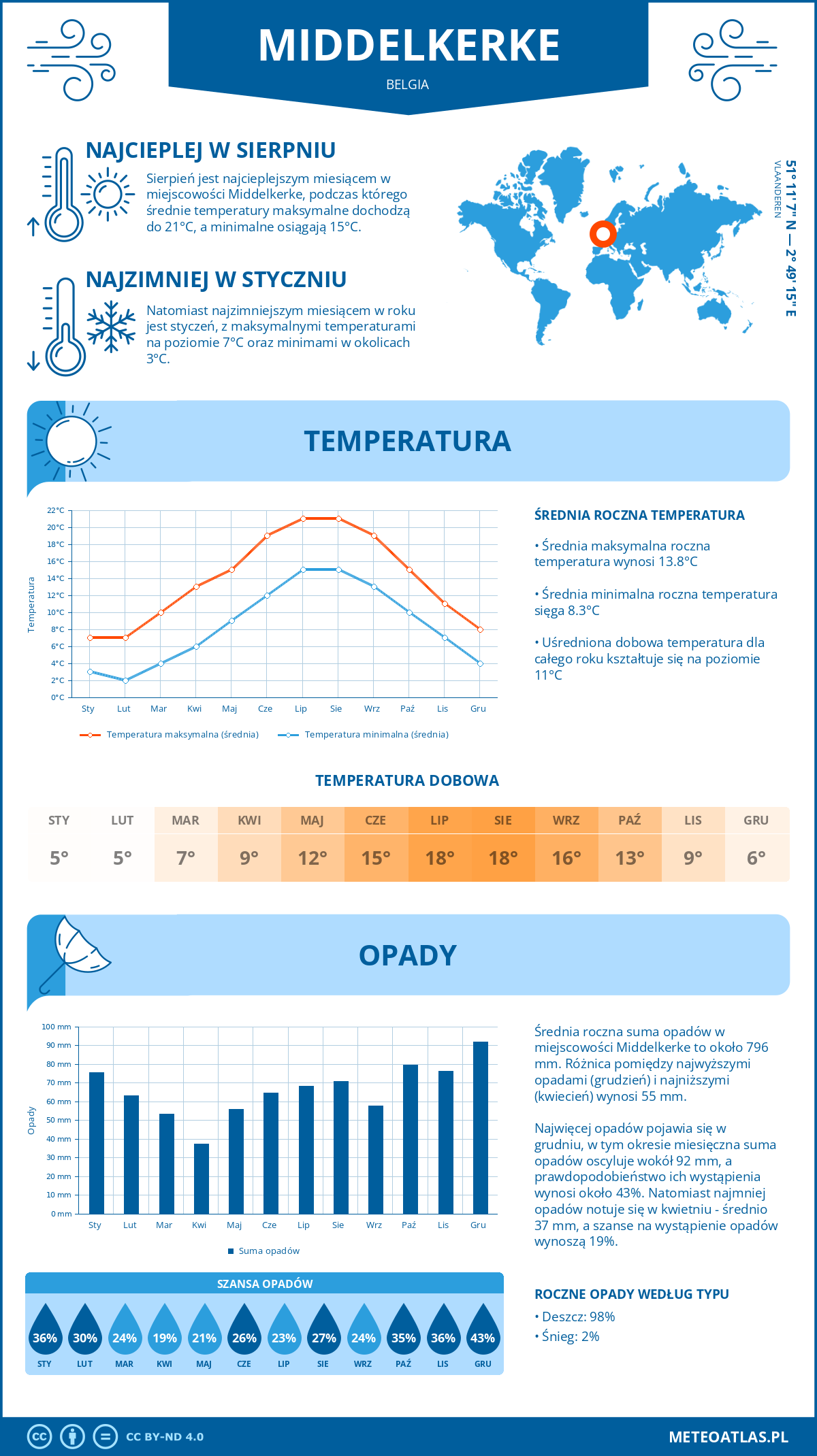 Infografika: Middelkerke (Belgia) – miesięczne temperatury i opady z wykresami rocznych trendów pogodowych