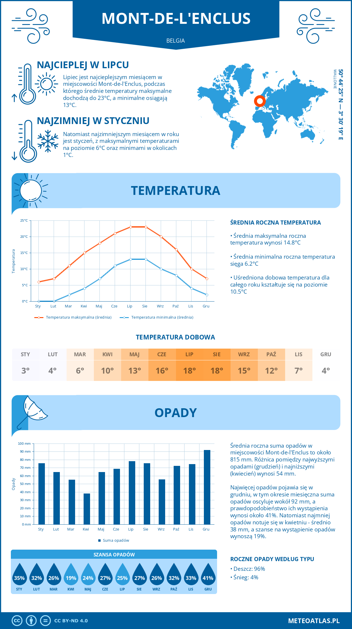 Infografika: Mont-de-l'Enclus (Belgia) – miesięczne temperatury i opady z wykresami rocznych trendów pogodowych