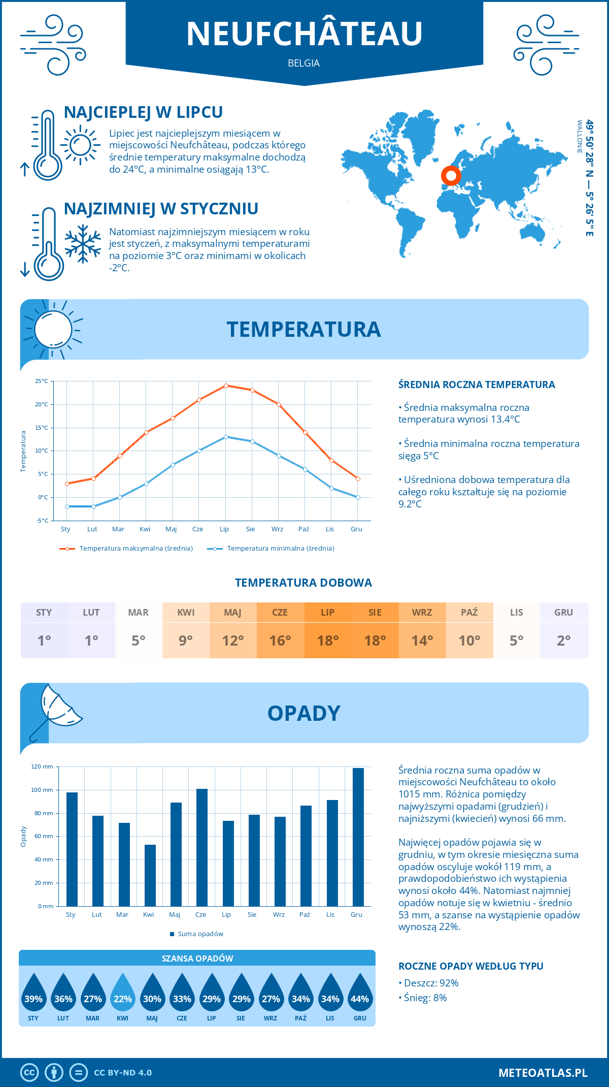 Infografika: Neufchâteau (Belgia) – miesięczne temperatury i opady z wykresami rocznych trendów pogodowych