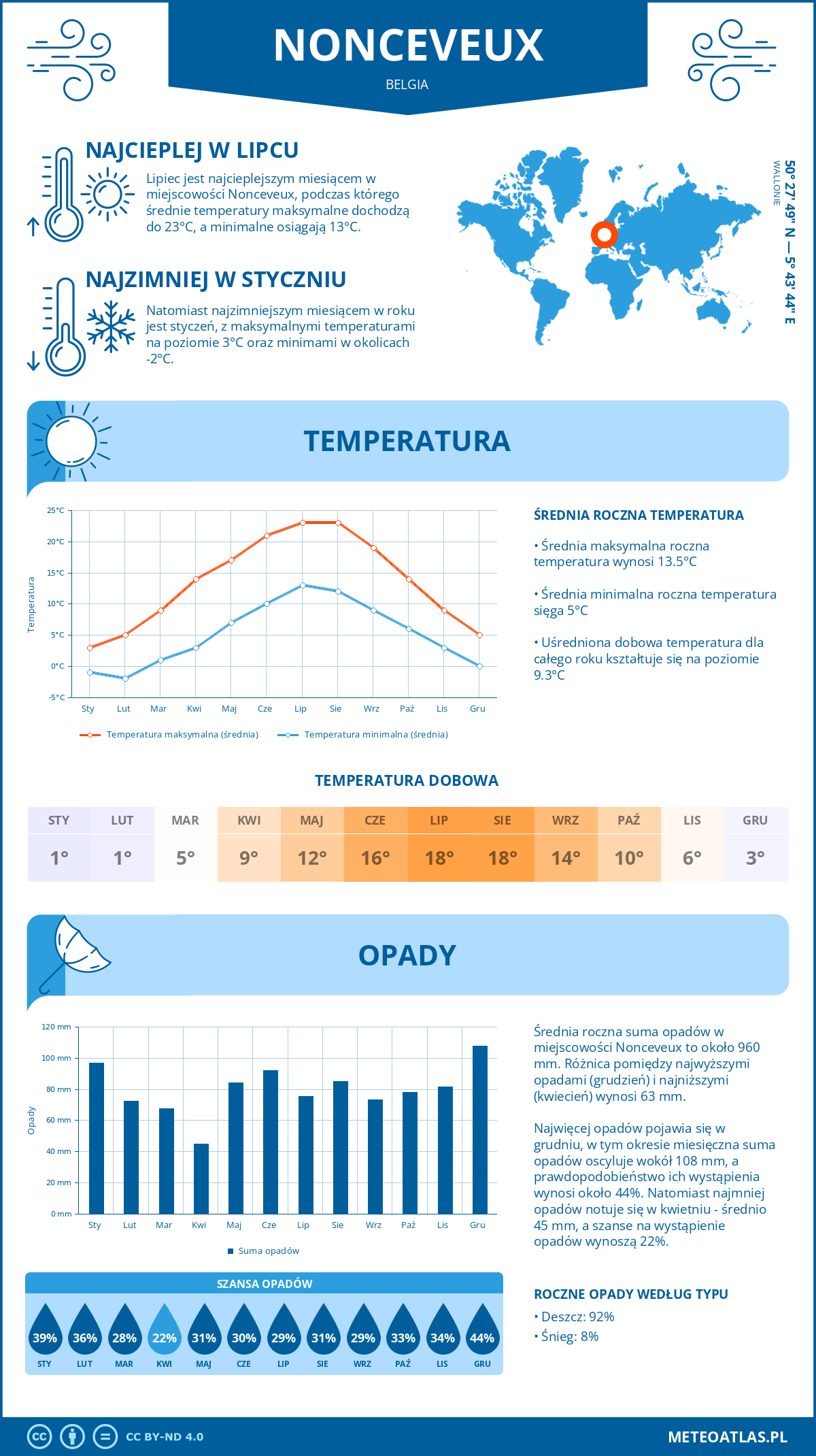 Infografika: Nonceveux (Belgia) – miesięczne temperatury i opady z wykresami rocznych trendów pogodowych