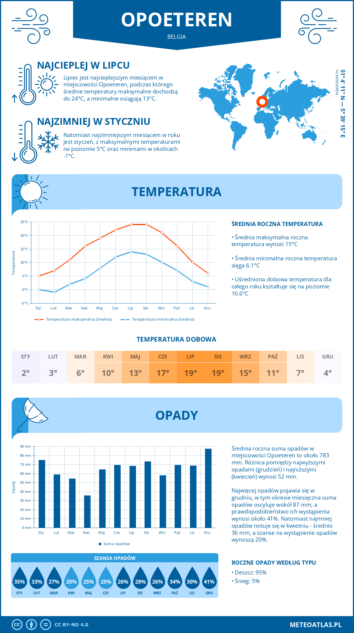 Infografika: Opoeteren (Belgia) – miesięczne temperatury i opady z wykresami rocznych trendów pogodowych