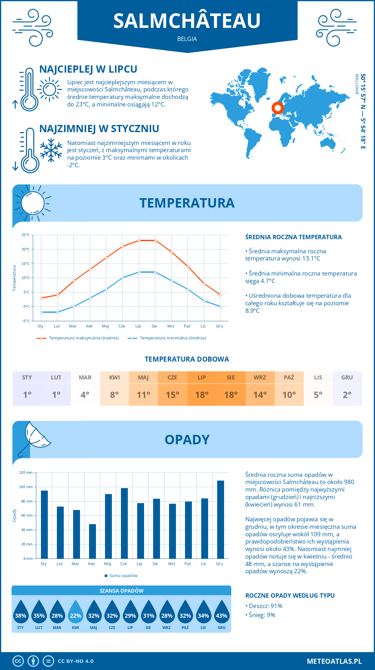 Infografika: Salmchâteau (Belgia) – miesięczne temperatury i opady z wykresami rocznych trendów pogodowych