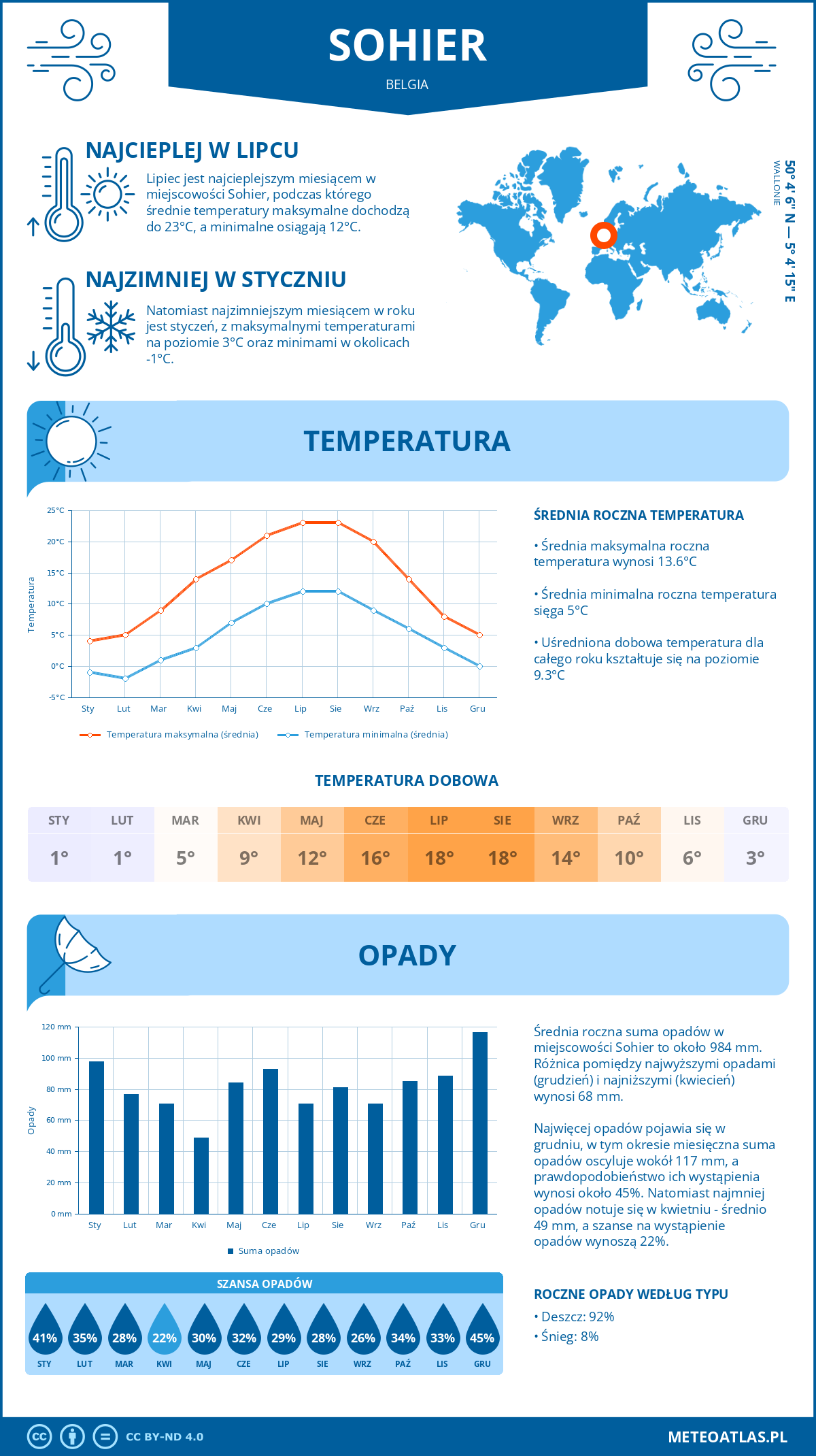 Infografika: Sohier (Belgia) – miesięczne temperatury i opady z wykresami rocznych trendów pogodowych