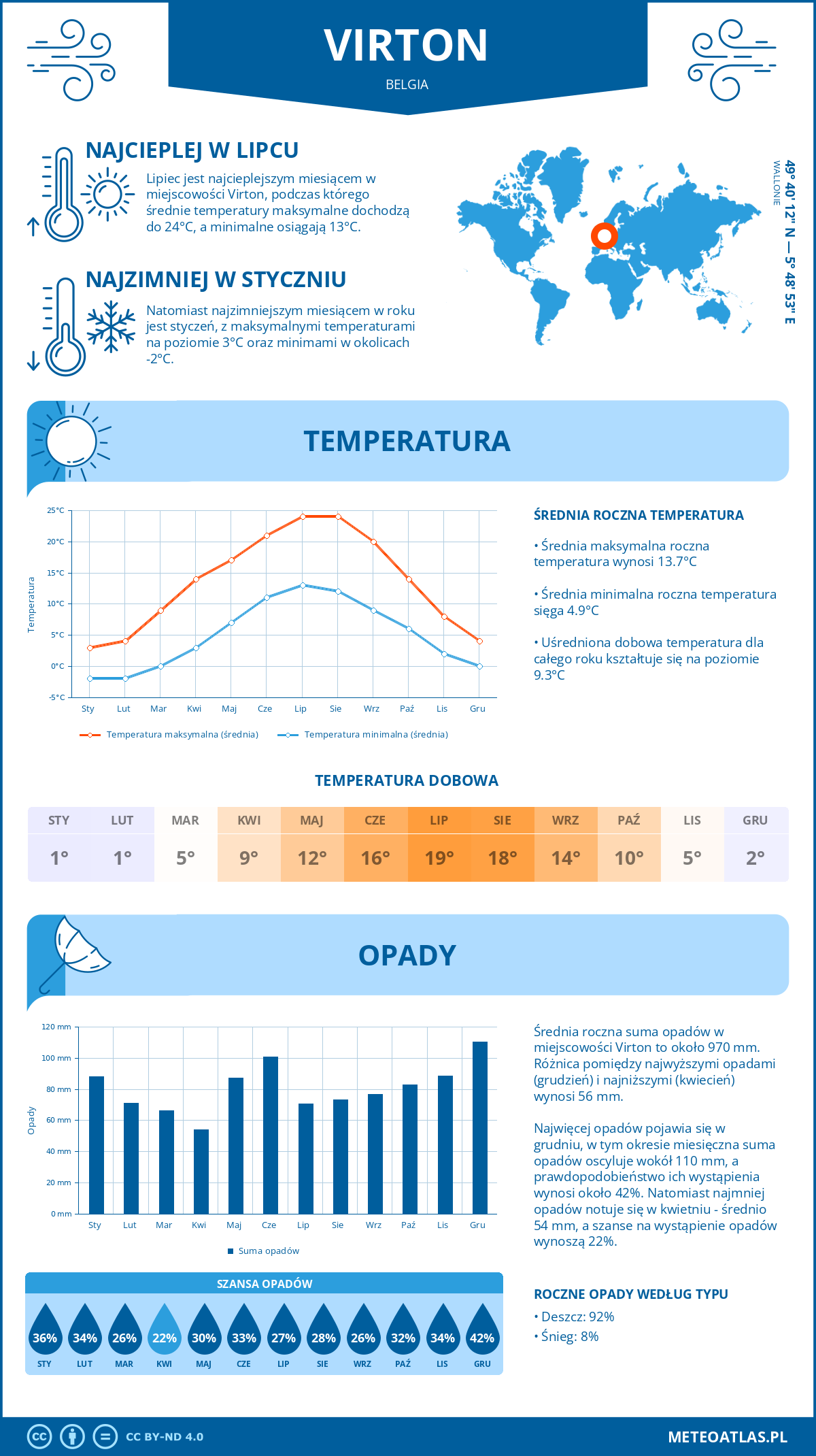 Infografika: Virton (Belgia) – miesięczne temperatury i opady z wykresami rocznych trendów pogodowych