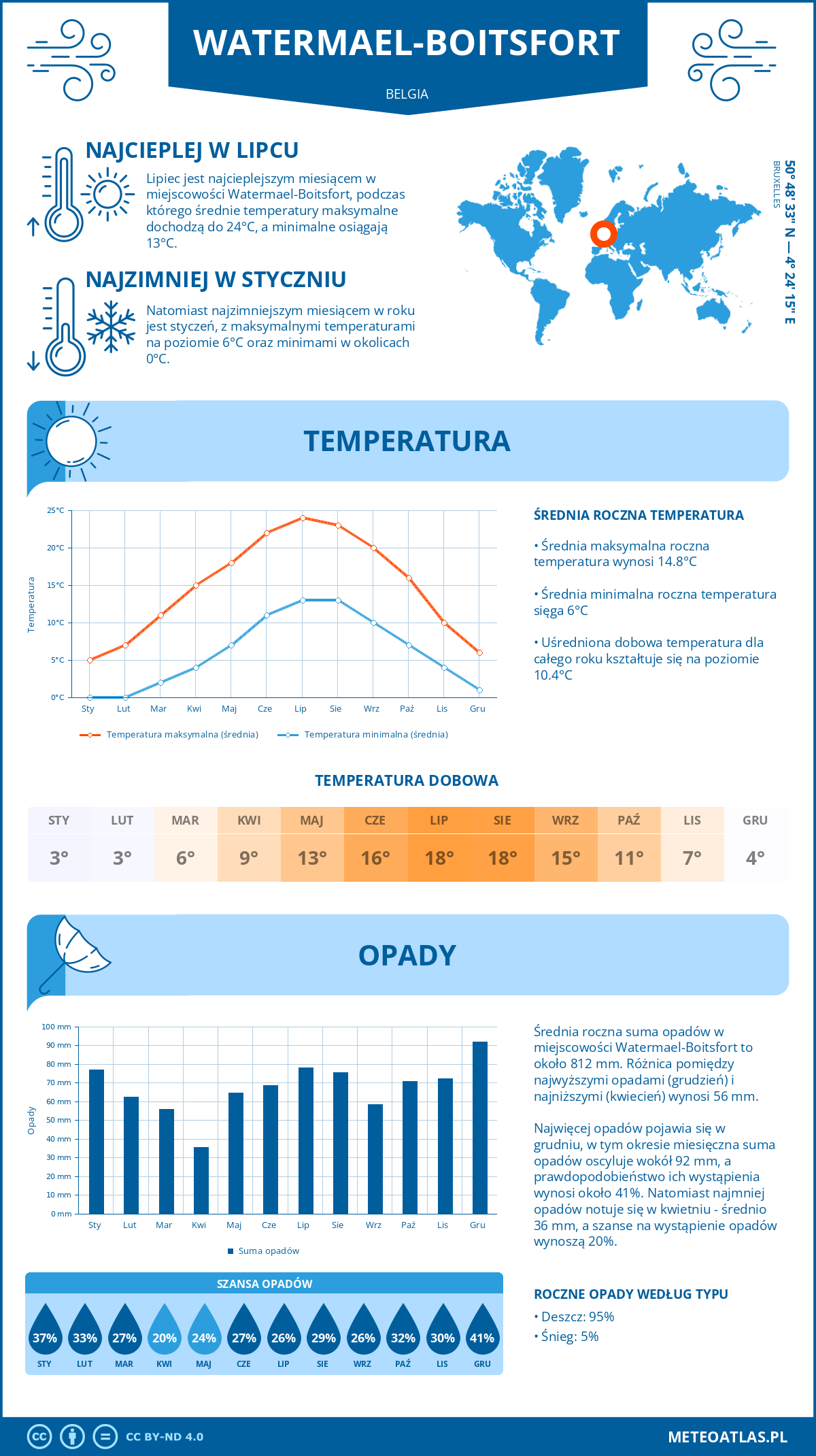 Infografika: Watermael-Boitsfort (Belgia) – miesięczne temperatury i opady z wykresami rocznych trendów pogodowych