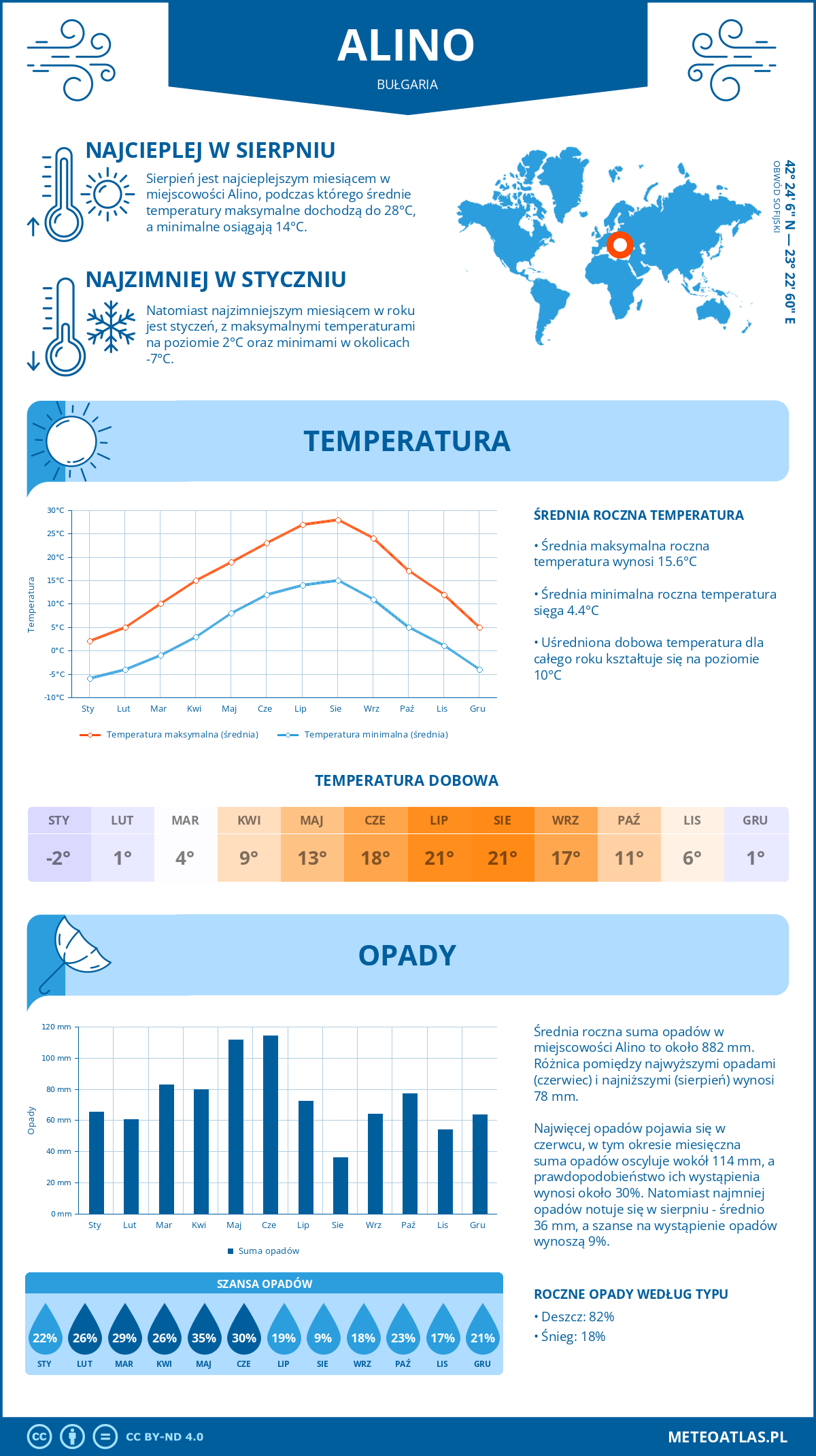 Pogoda Alino (Bułgaria). Temperatura oraz opady.