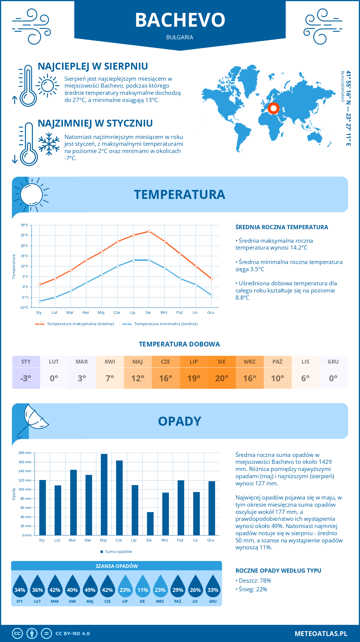 Infografika: Bachevo (Bułgaria) – miesięczne temperatury i opady z wykresami rocznych trendów pogodowych