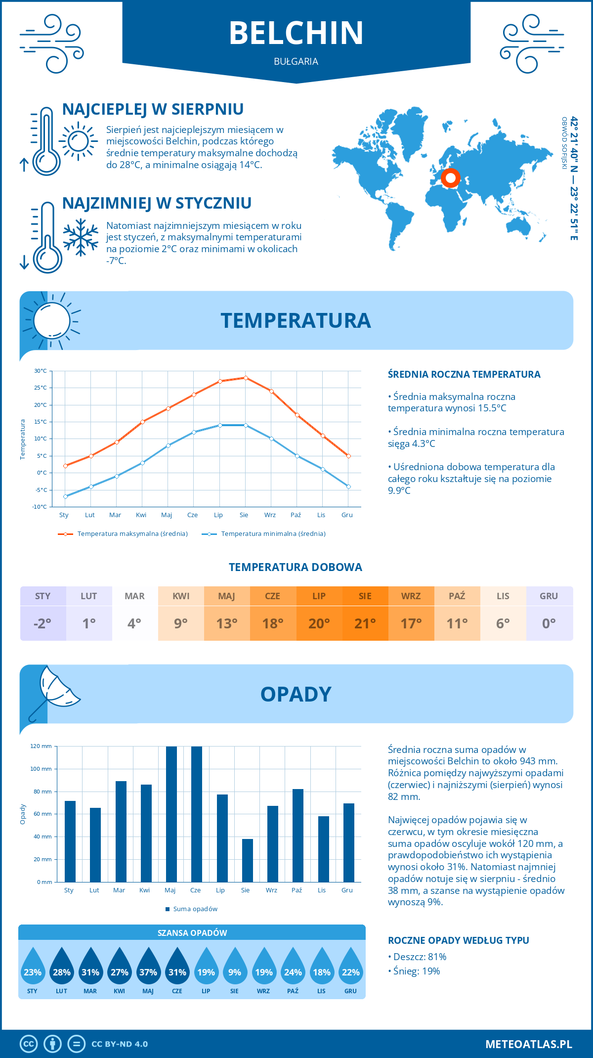 Pogoda Belchin (Bułgaria). Temperatura oraz opady.