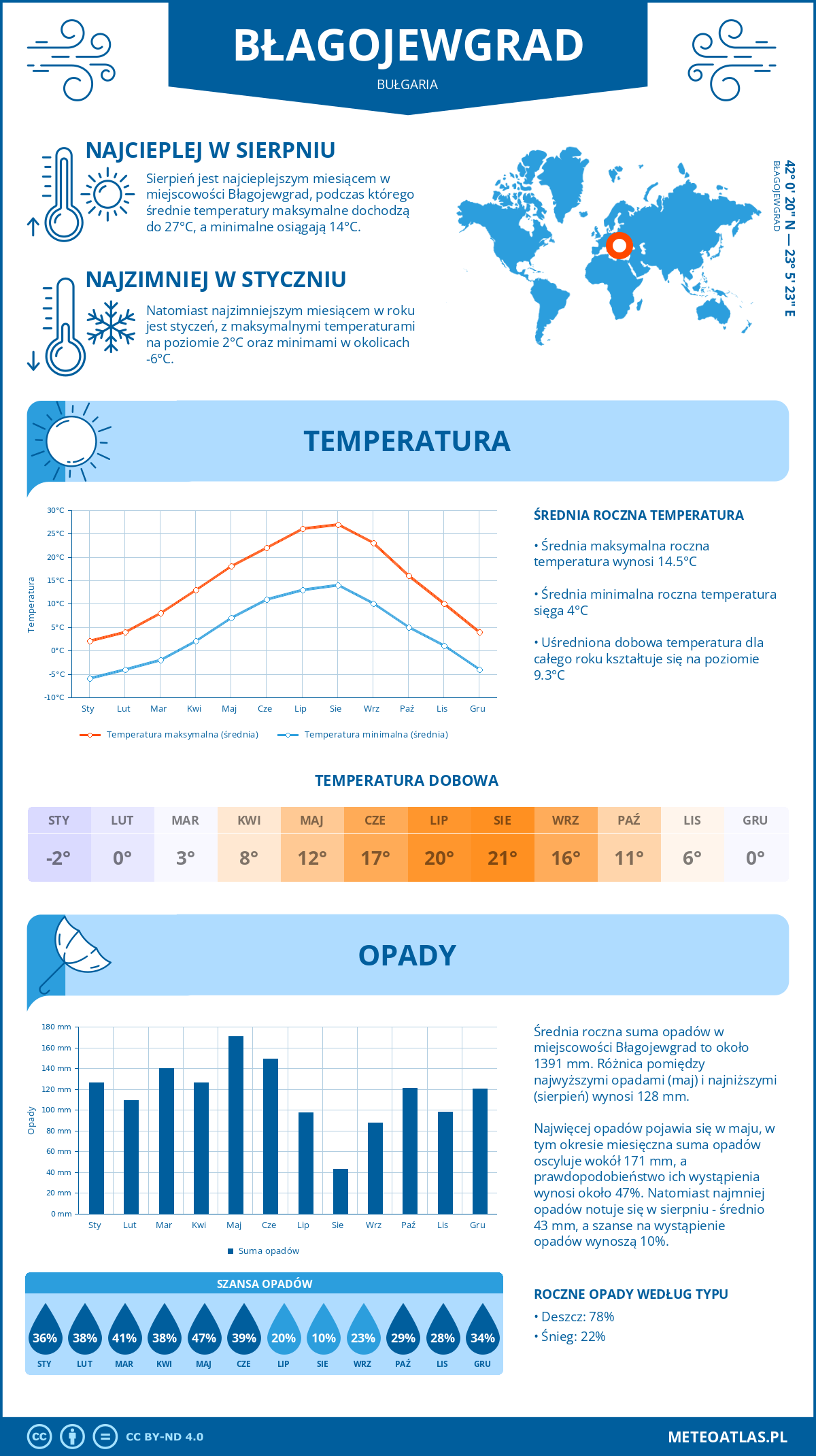 Pogoda Błagojewgrad (Bułgaria). Temperatura oraz opady.