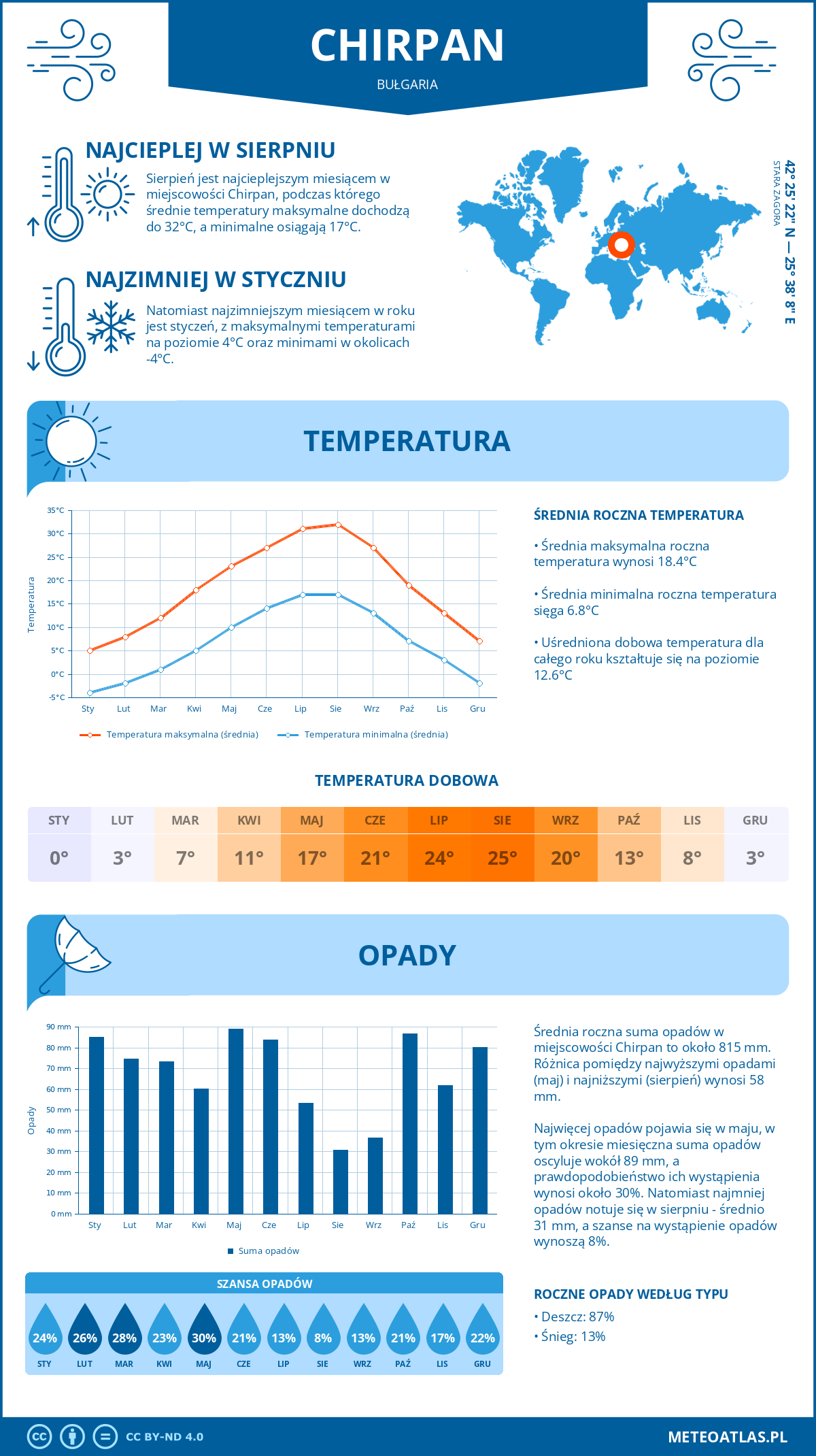 Infografika: Chirpan (Bułgaria) – miesięczne temperatury i opady z wykresami rocznych trendów pogodowych