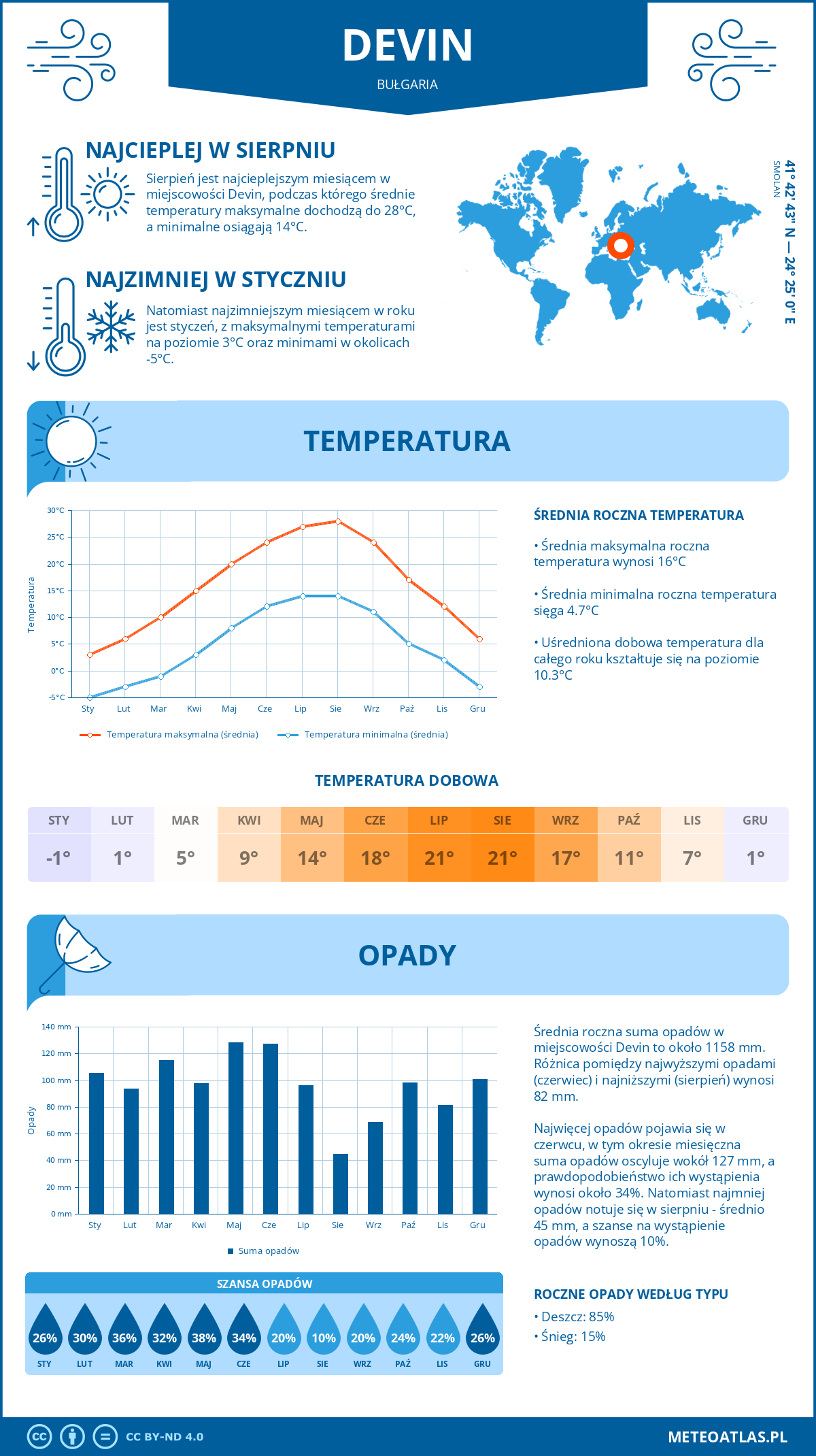 Pogoda Dewin (Bułgaria). Temperatura oraz opady.