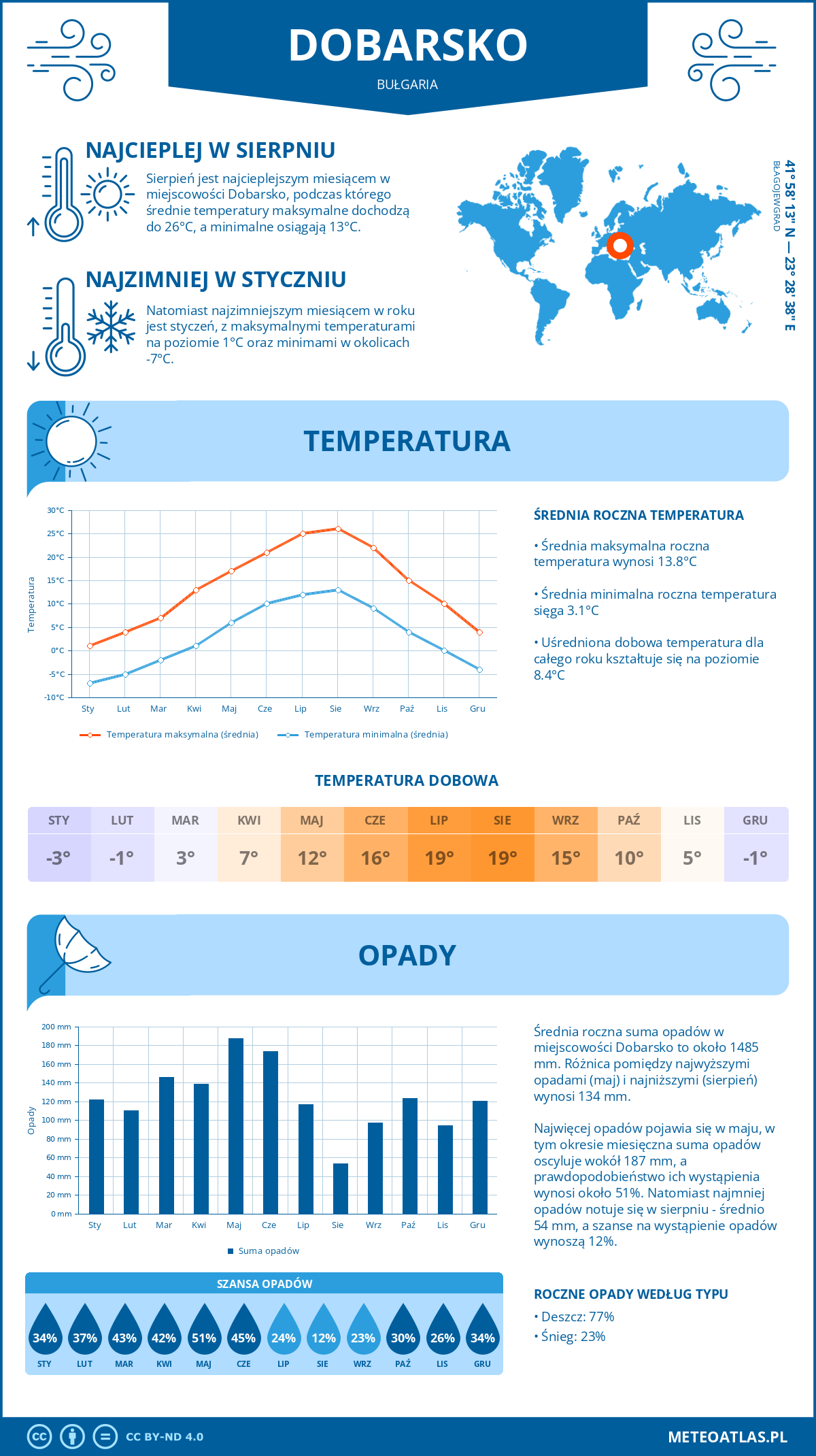 Infografika: Dobarsko (Bułgaria) – miesięczne temperatury i opady z wykresami rocznych trendów pogodowych