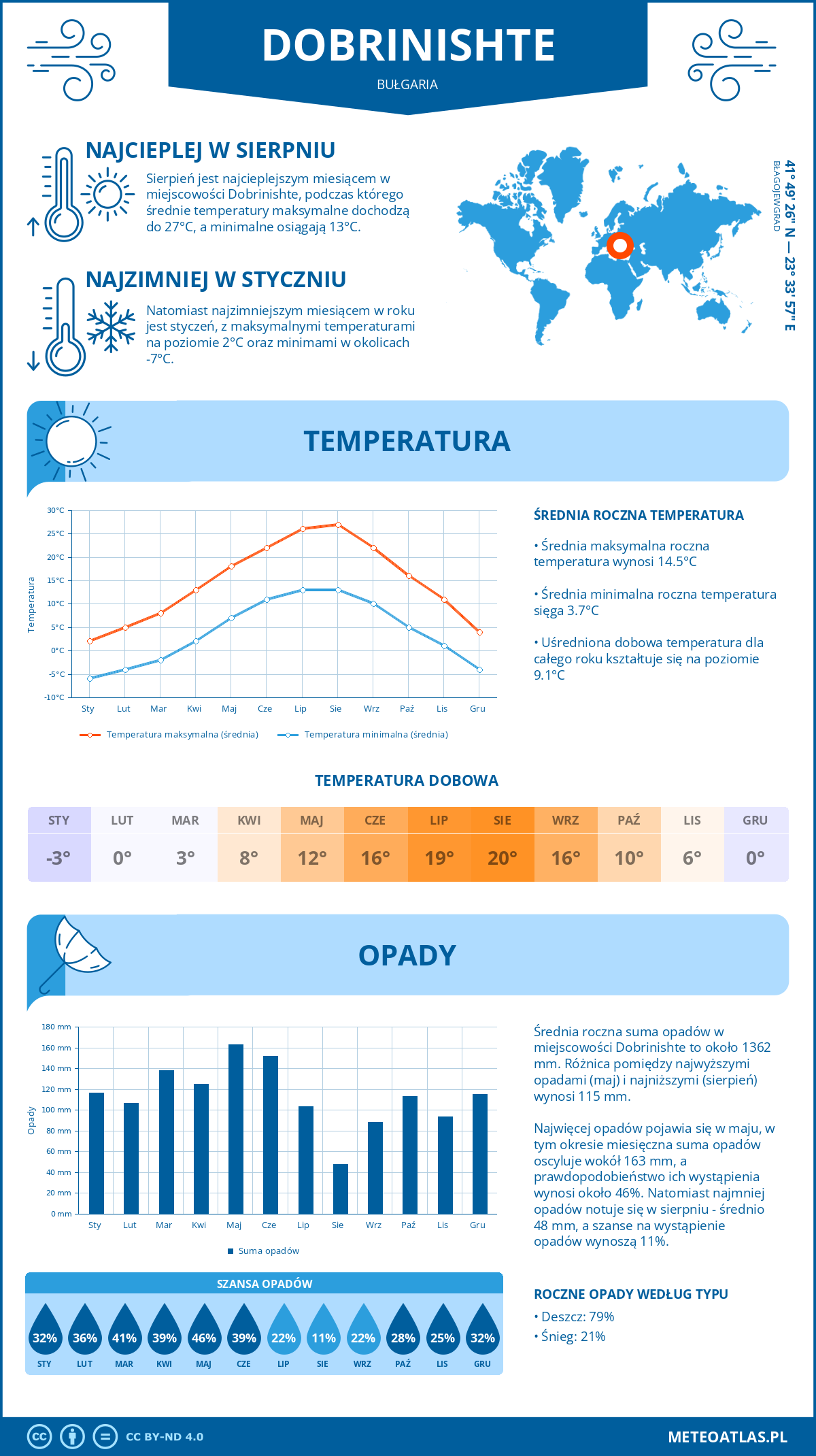 Pogoda Dobriniszte (Bułgaria). Temperatura oraz opady.